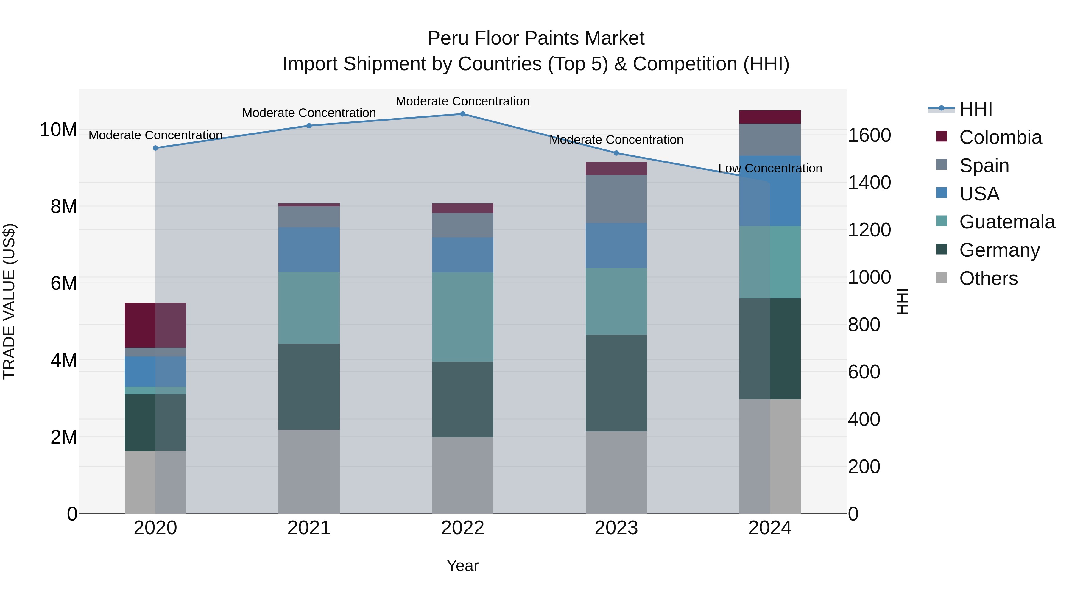 Peru Floor Paints Market Top 5 Importing Countries and Market Competition (HHI) Analysis
