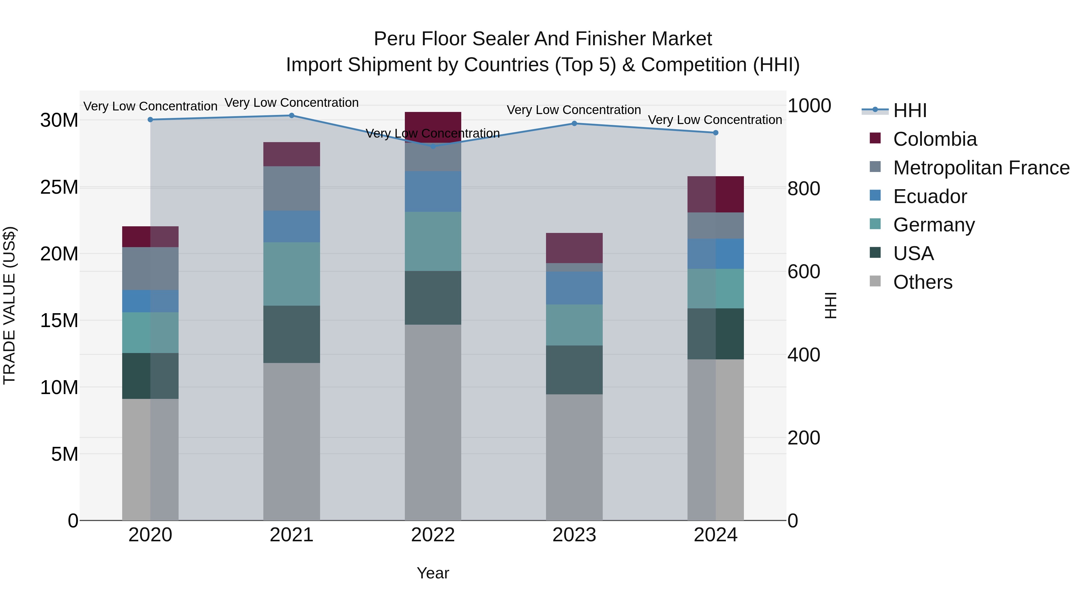 Peru Floor Sealer And Finisher Market Top 5 Importing Countries and Market Competition (HHI) Analysis