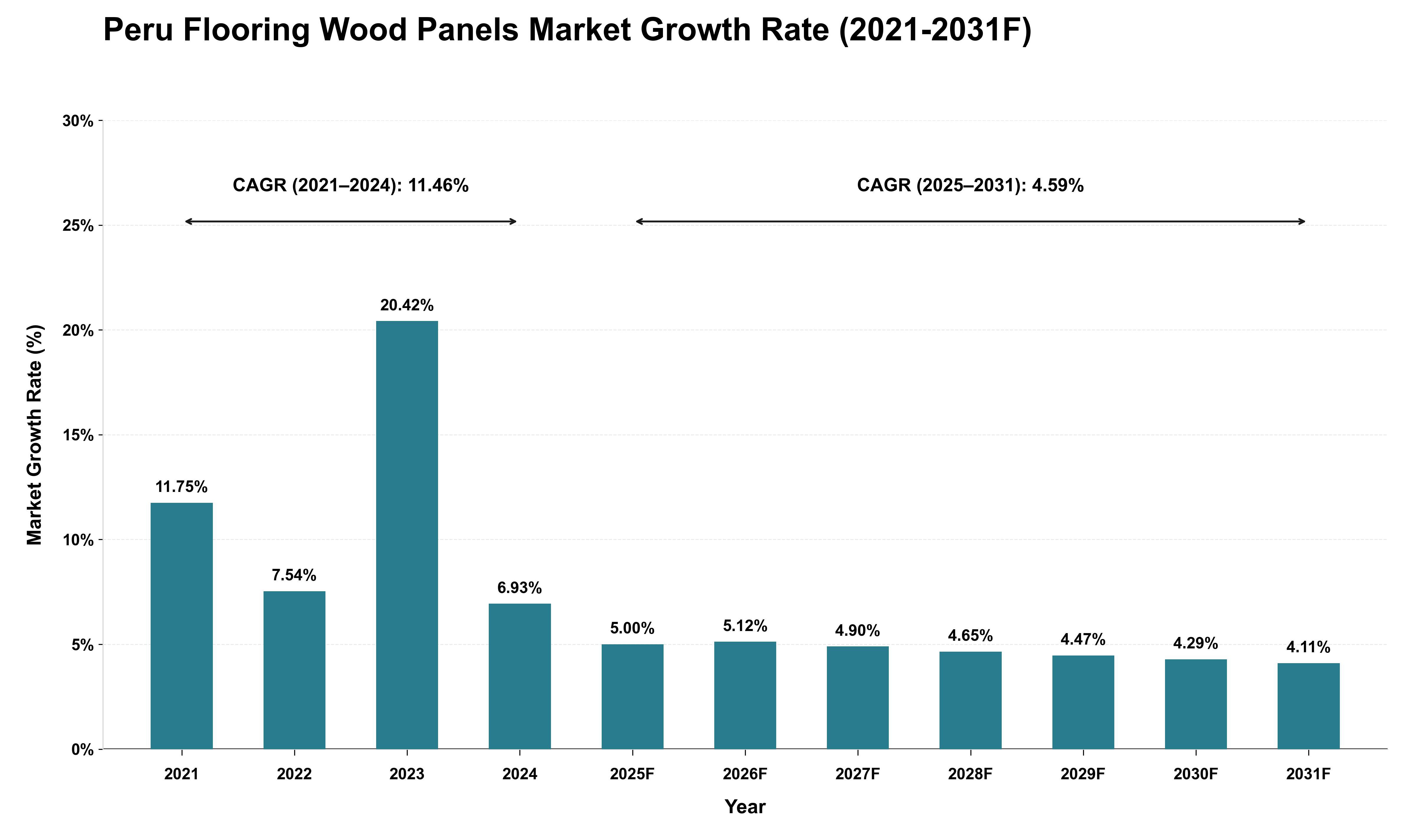 Peru Flooring Wood Panels Market Growth Rate Analysis (2021 - 2031)