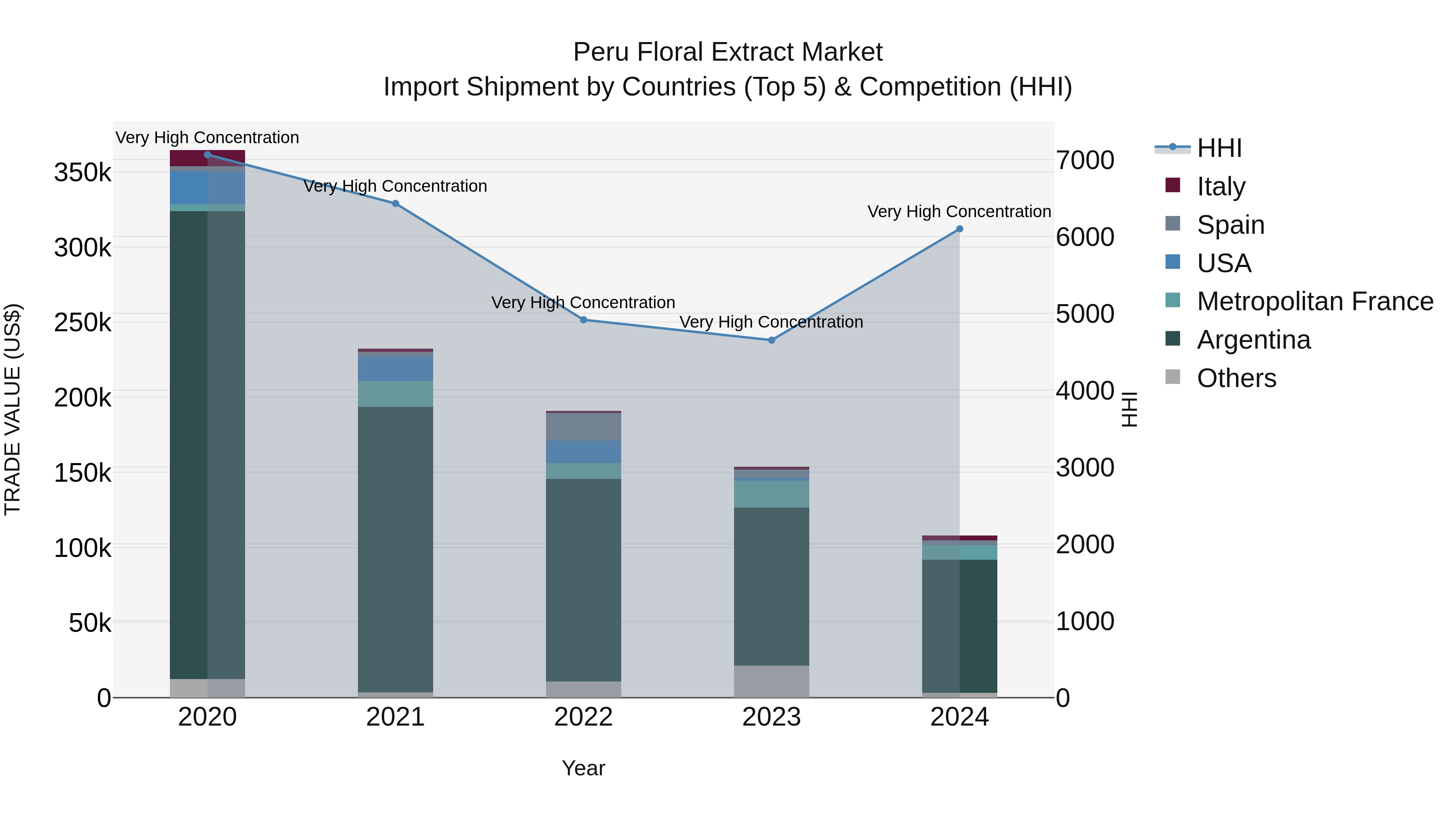 Peru Floral Extract Market Top 5 Importing Countries and Market Competition (HHI) Analysis