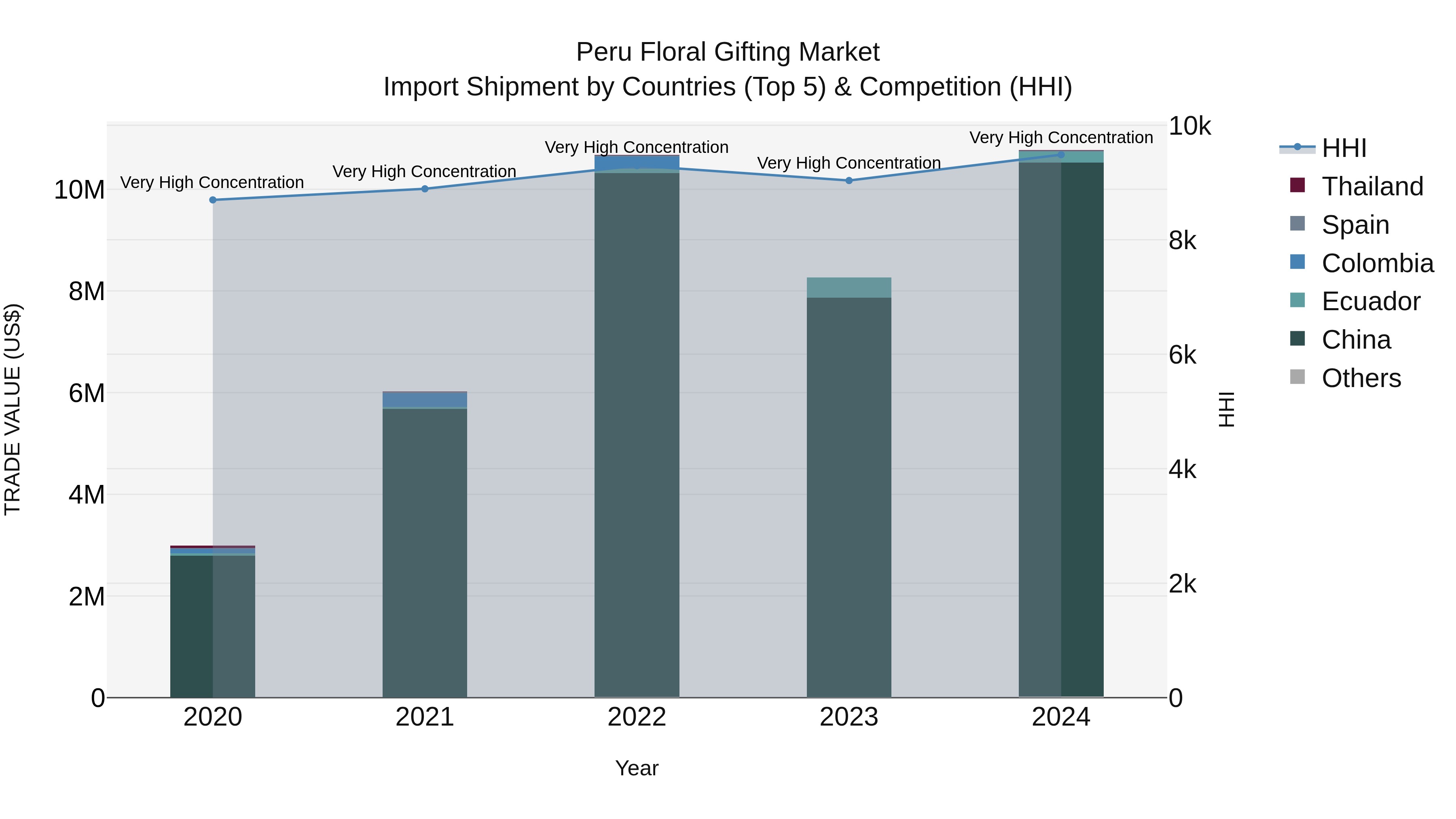 Peru Floral Gifting Market Top 5 Importing Countries and Market Competition (HHI) Analysis