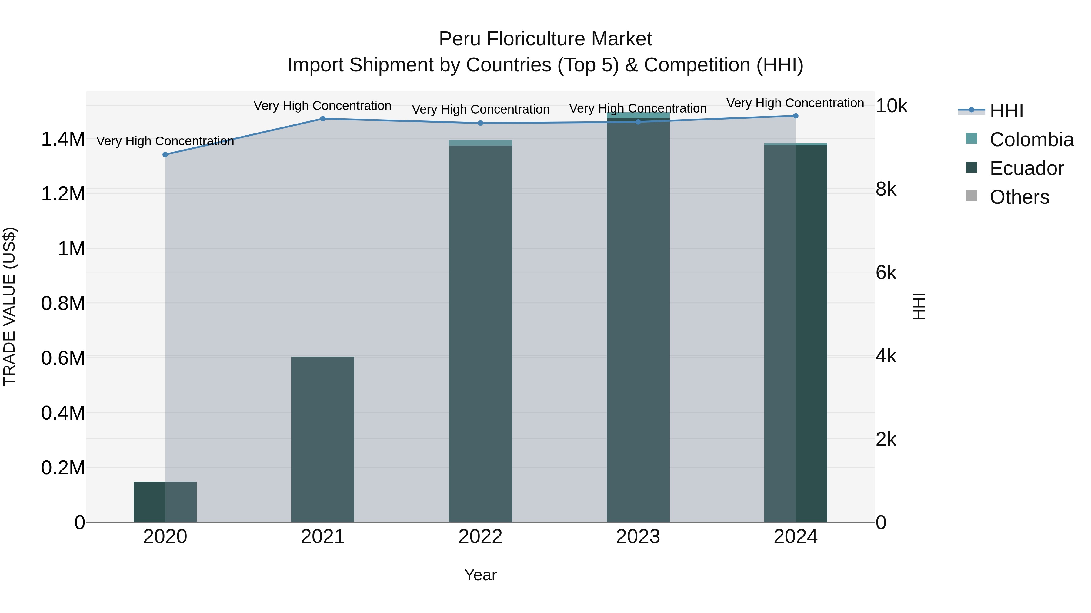 Peru Floriculture Market Top 5 Importing Countries and Market Competition (HHI) Analysis