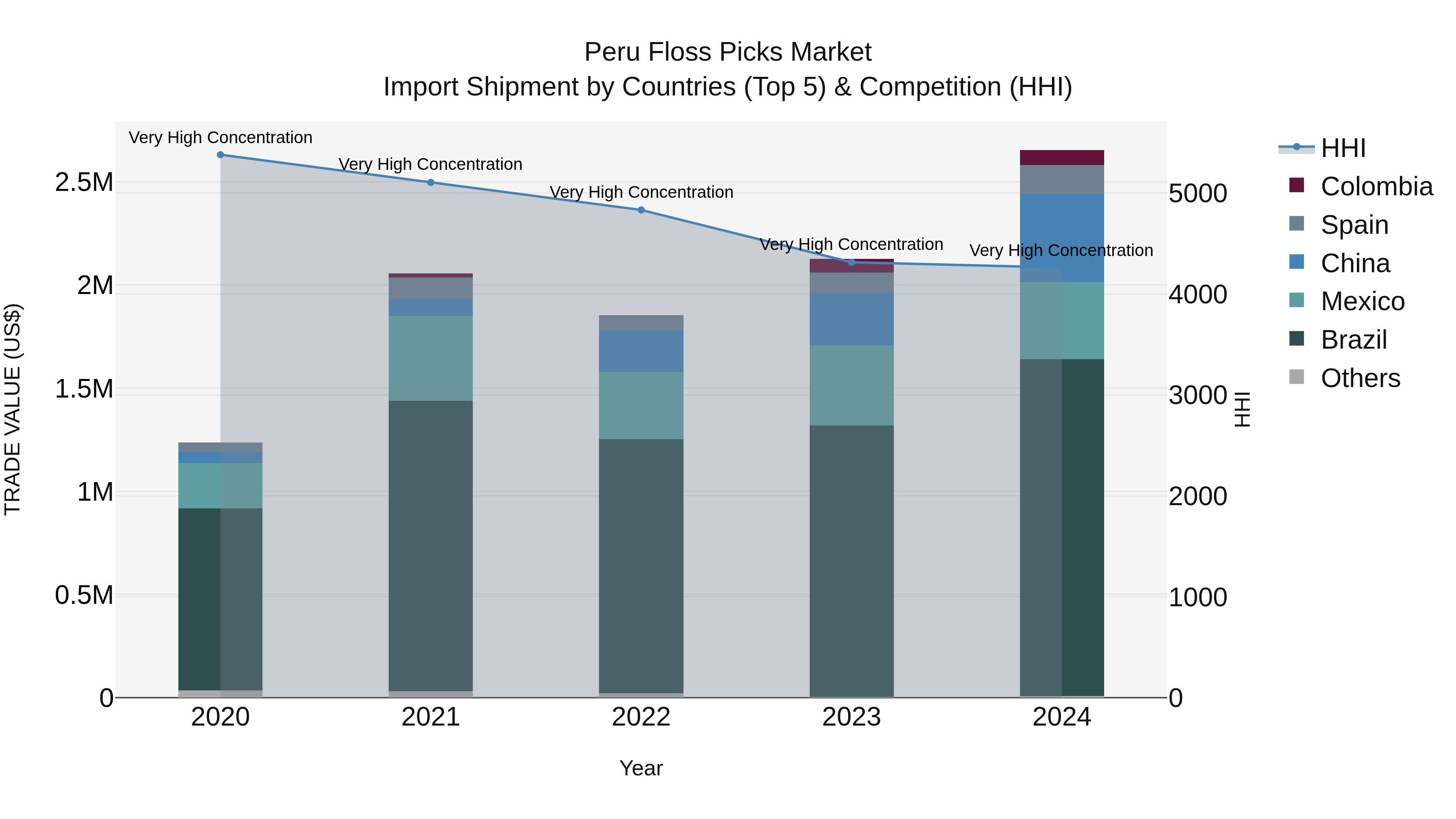 Peru Floss Picks Market Top 5 Importing Countries and Market Competition (HHI) Analysis