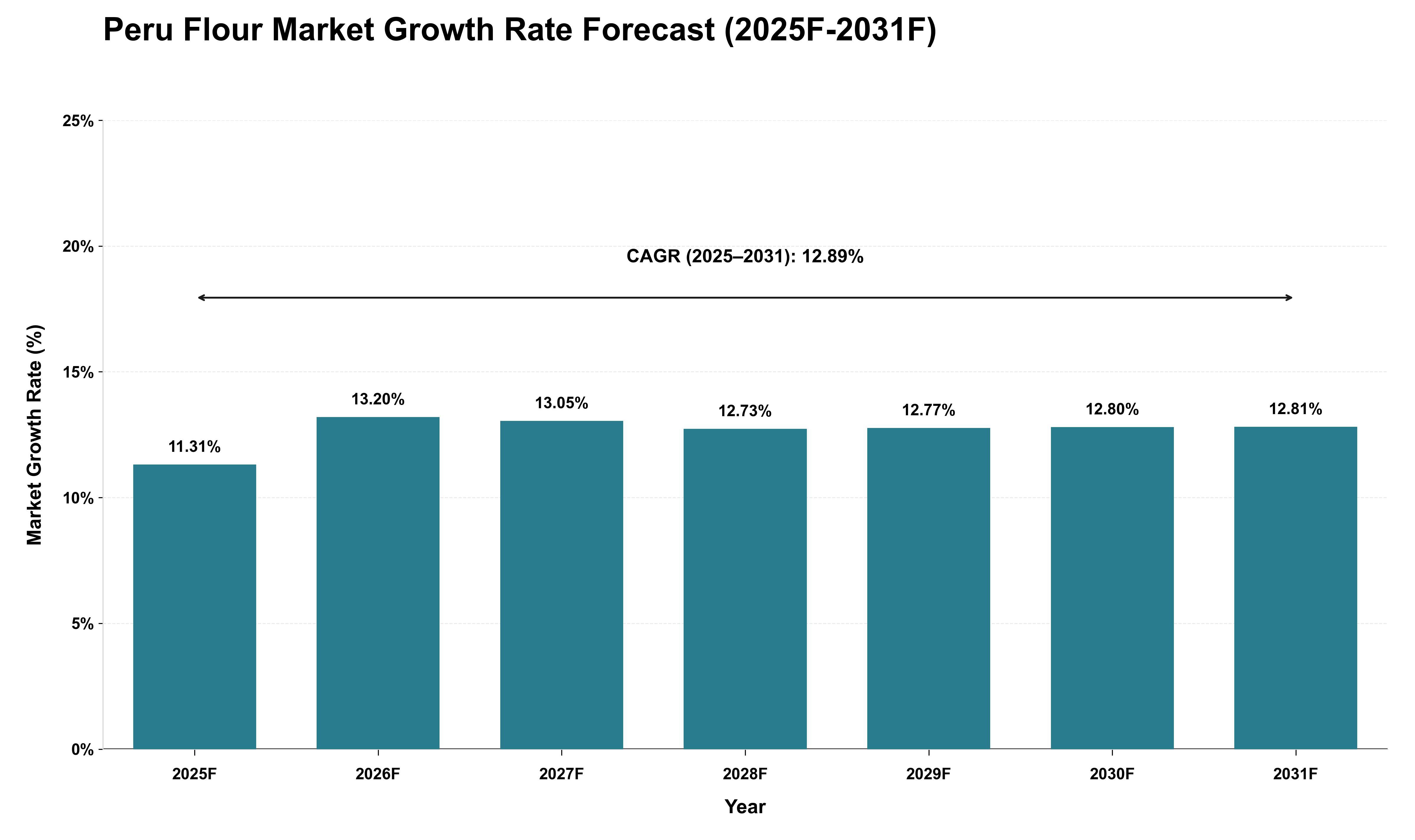 Peru Flour Market Growth Rate Analysis (2025 - 2031)