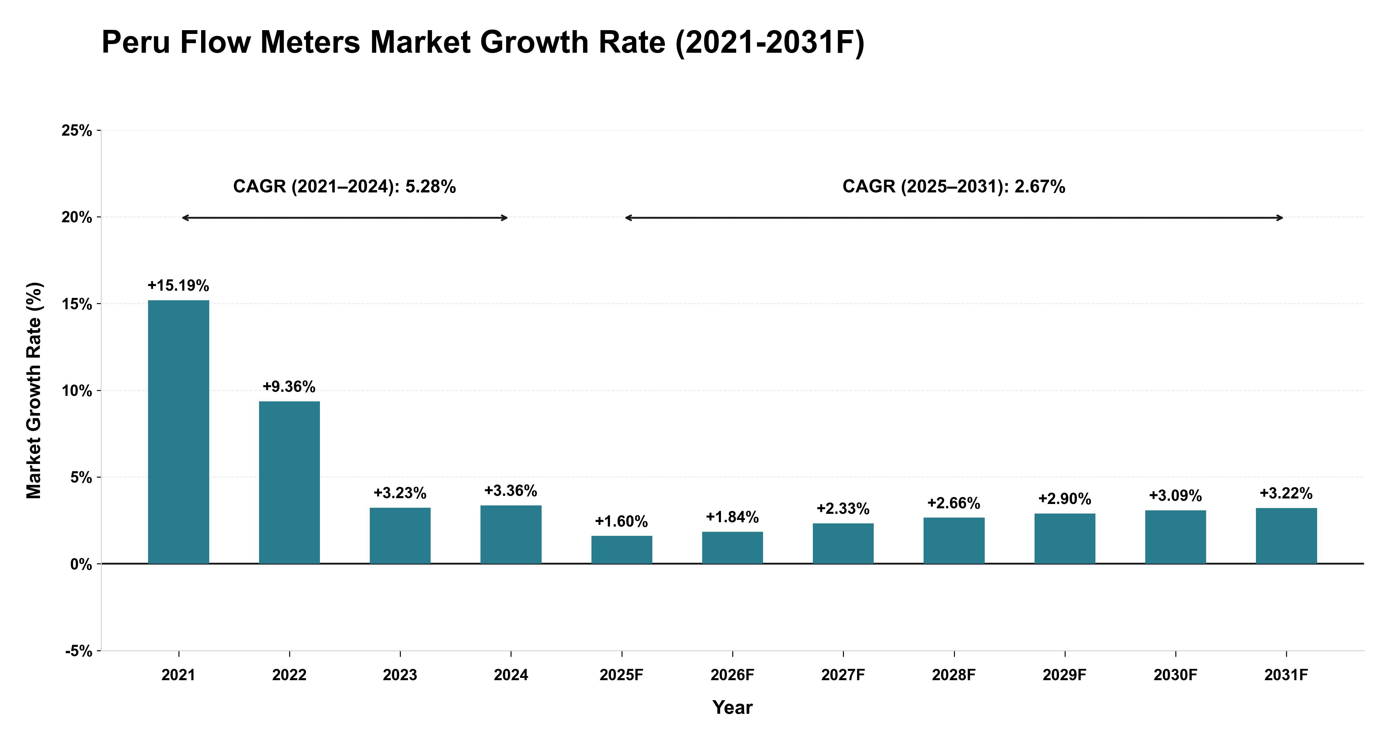Peru Flow Meters Market Year-wise Growth Rate (2021-2031F)