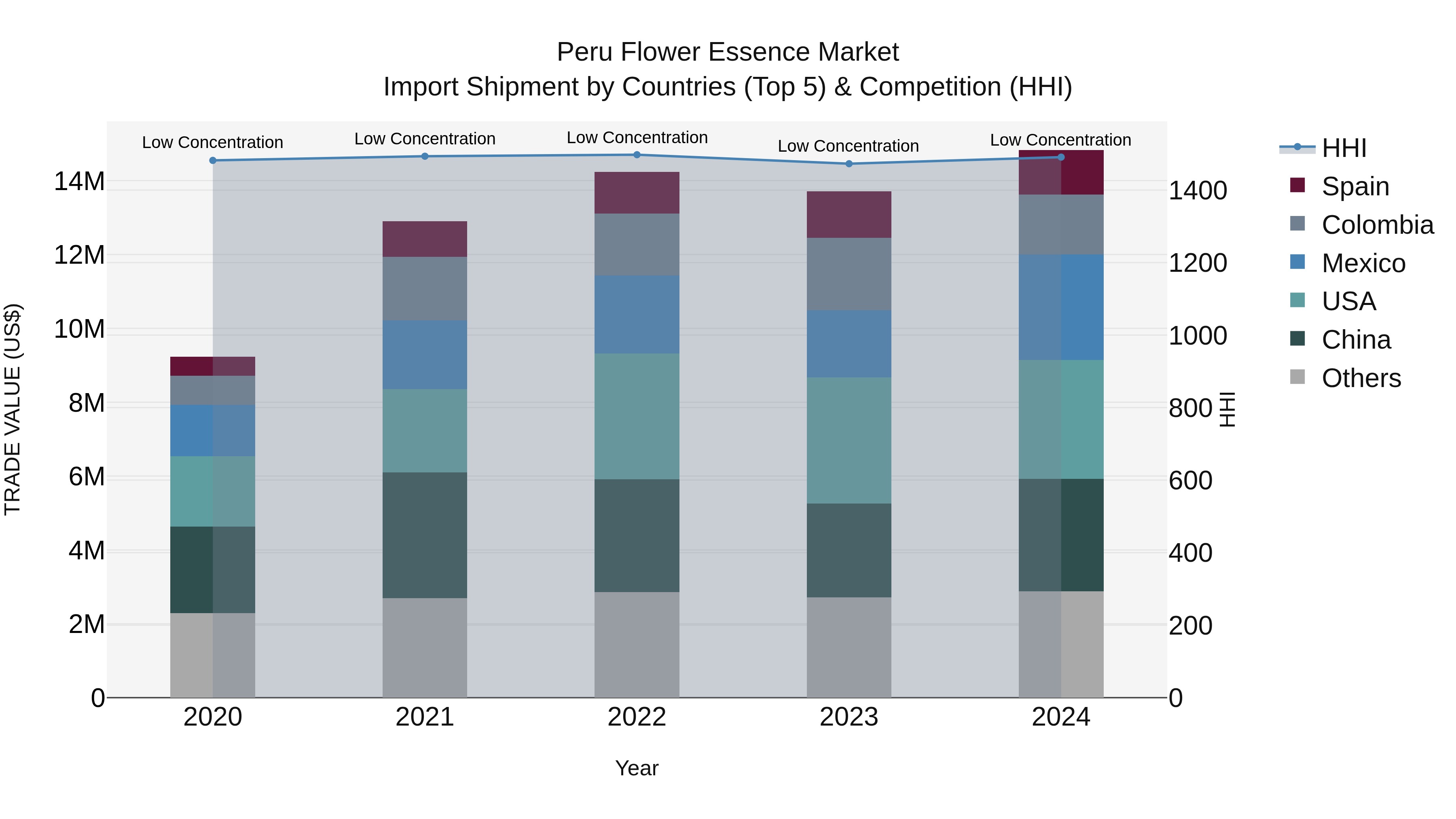 Peru Flower Essence Market Top 5 Importing Countries and Market Competition (HHI) Analysis
