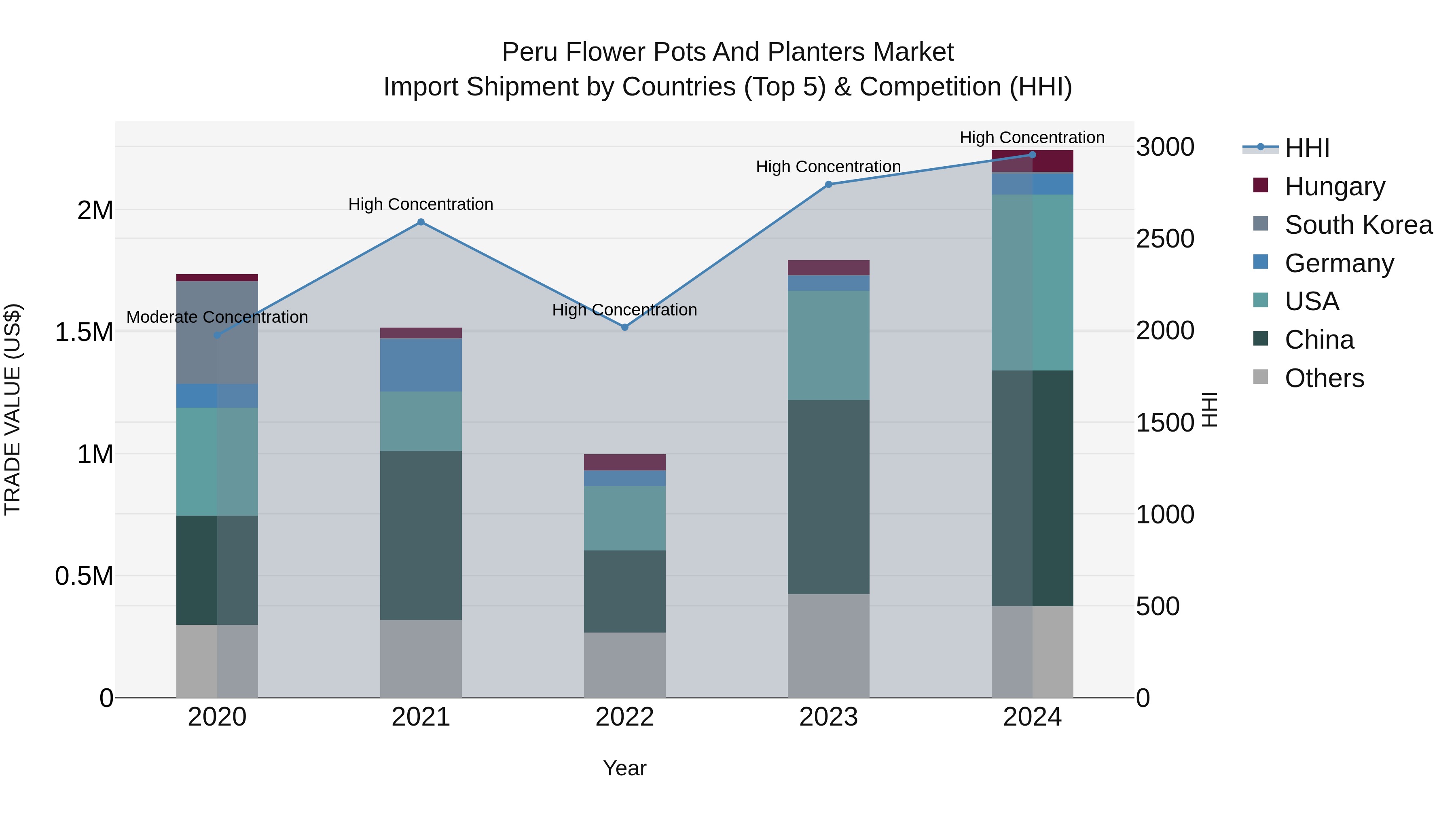 Peru Flower Pots And Planters Market Top 5 Importing Countries and Market Competition (HHI) Analysis