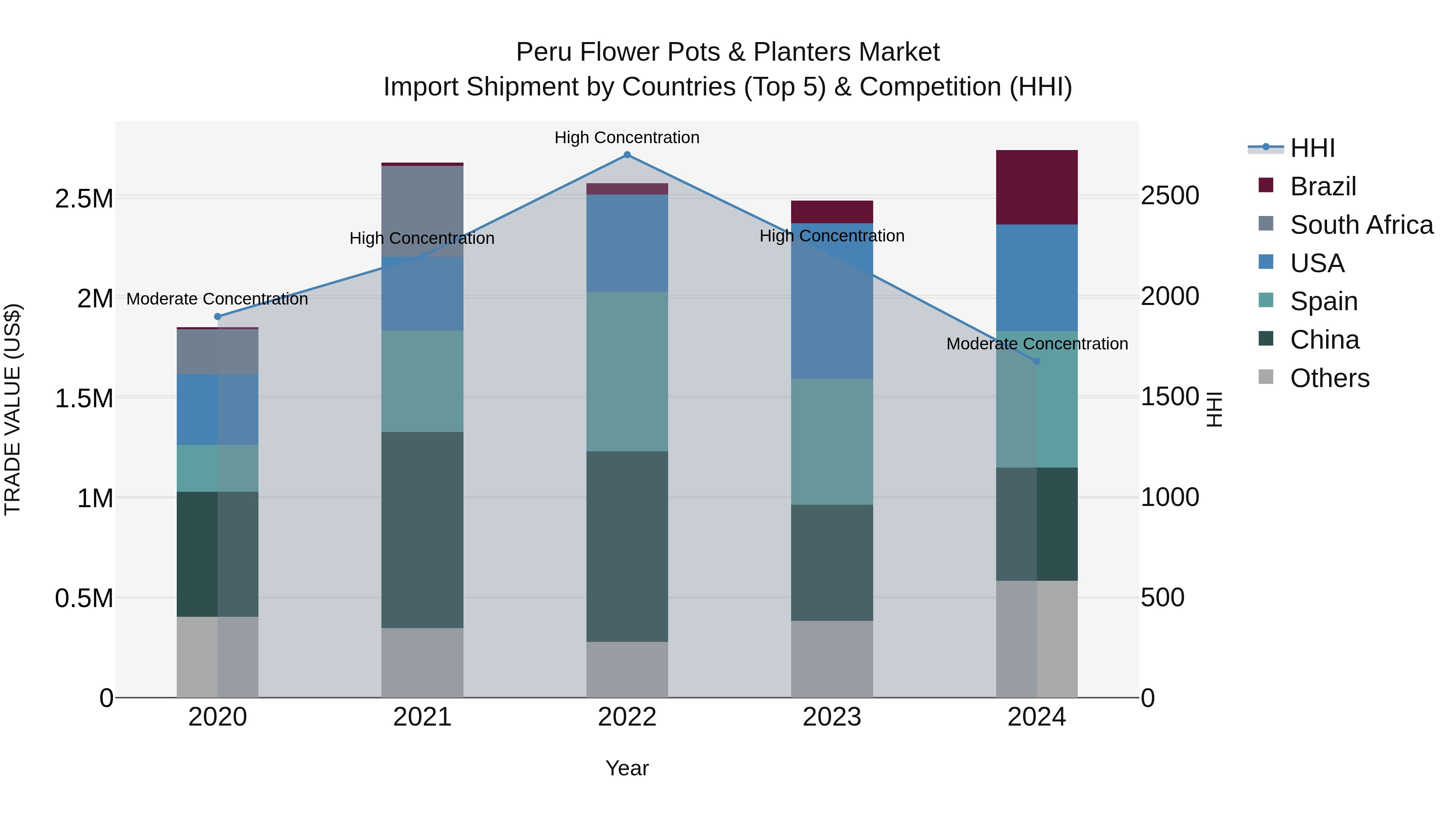 Peru Flower Pots & Planters Market Top 5 Importing Countries and Market Competition (HHI) Analysis