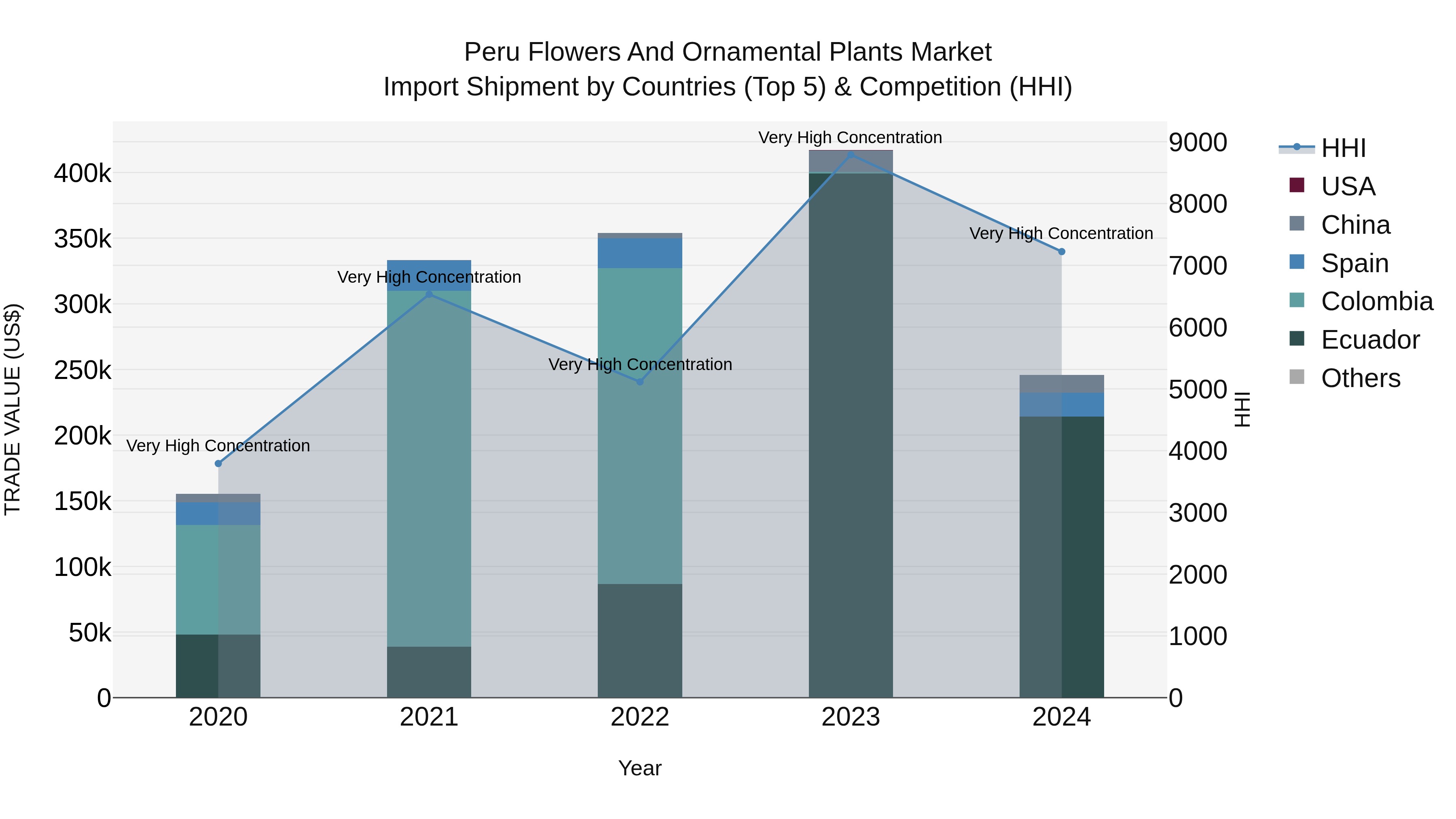 Peru Flowers And Ornamental Plants Market Top 5 Importing Countries and Market Competition (HHI) Analysis