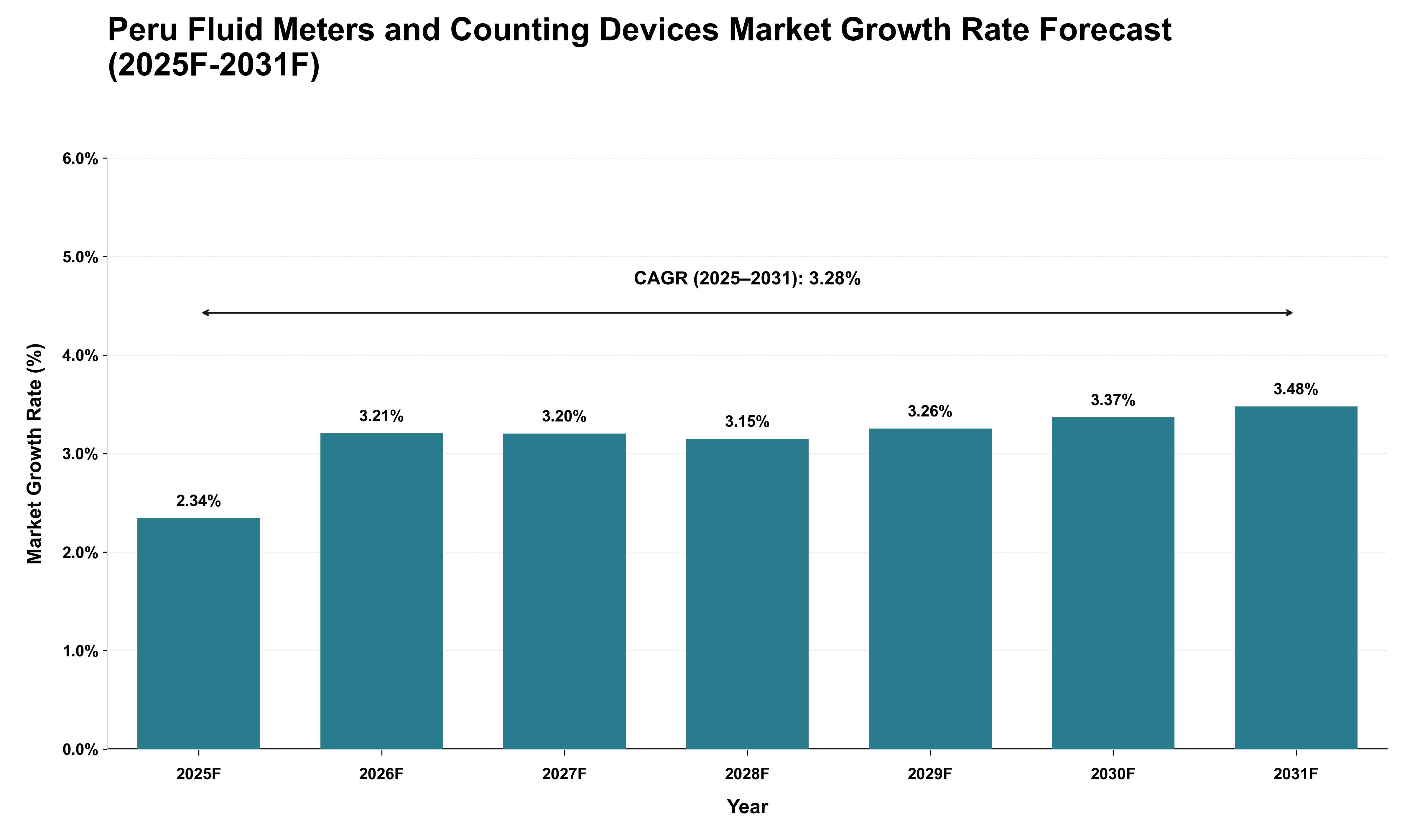 Peru Fluid Meters and Counting Devices Market Growth Rate Analysis (2025 - 2031)