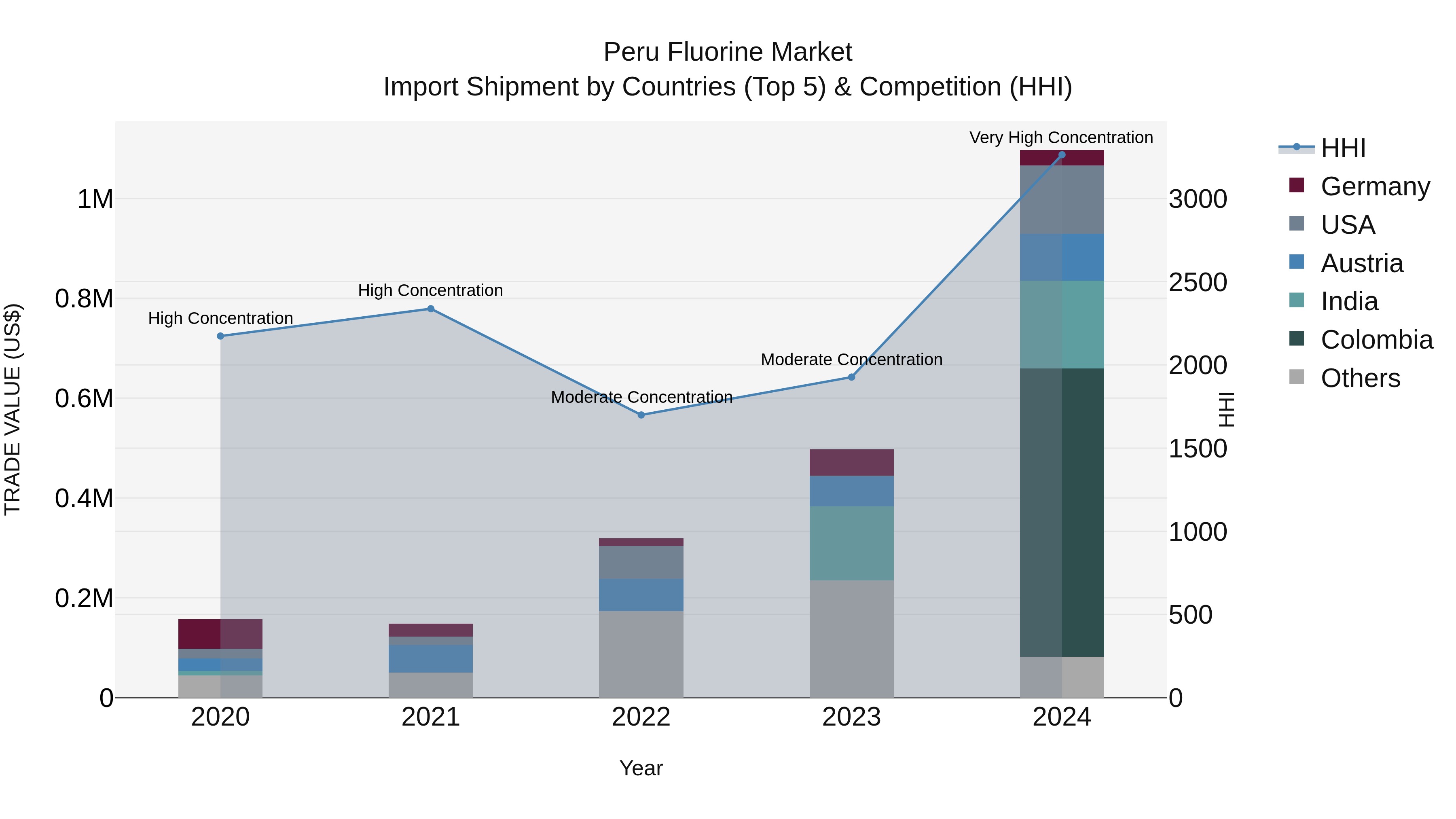 Peru Fluorine Market Top 5 Importing Countries and Market Competition (HHI) Analysis