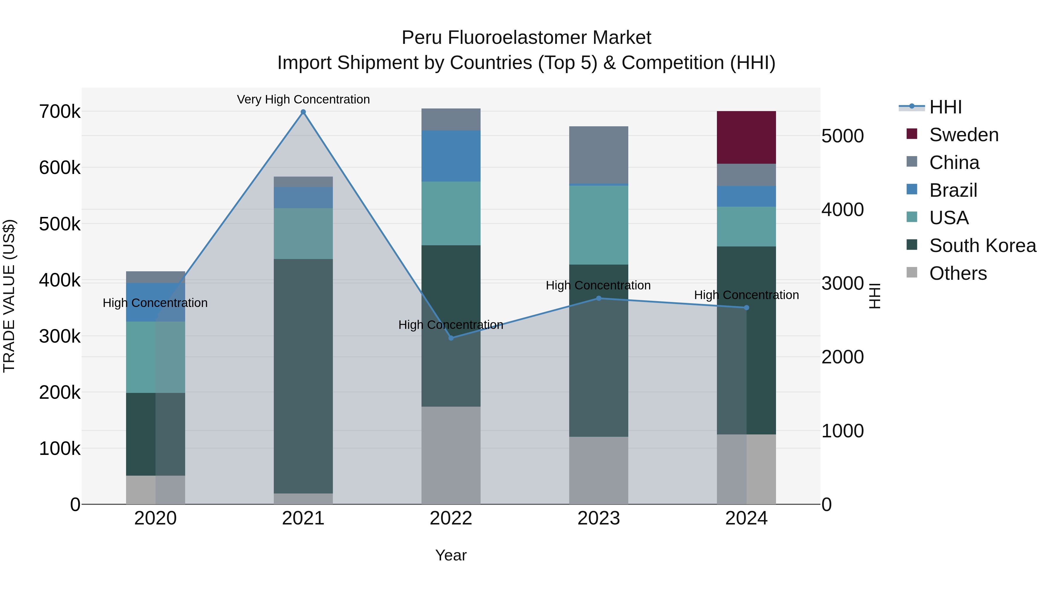 Peru Fluoroelastomer Market Top 5 Importing Countries and Market Competition (HHI) Analysis