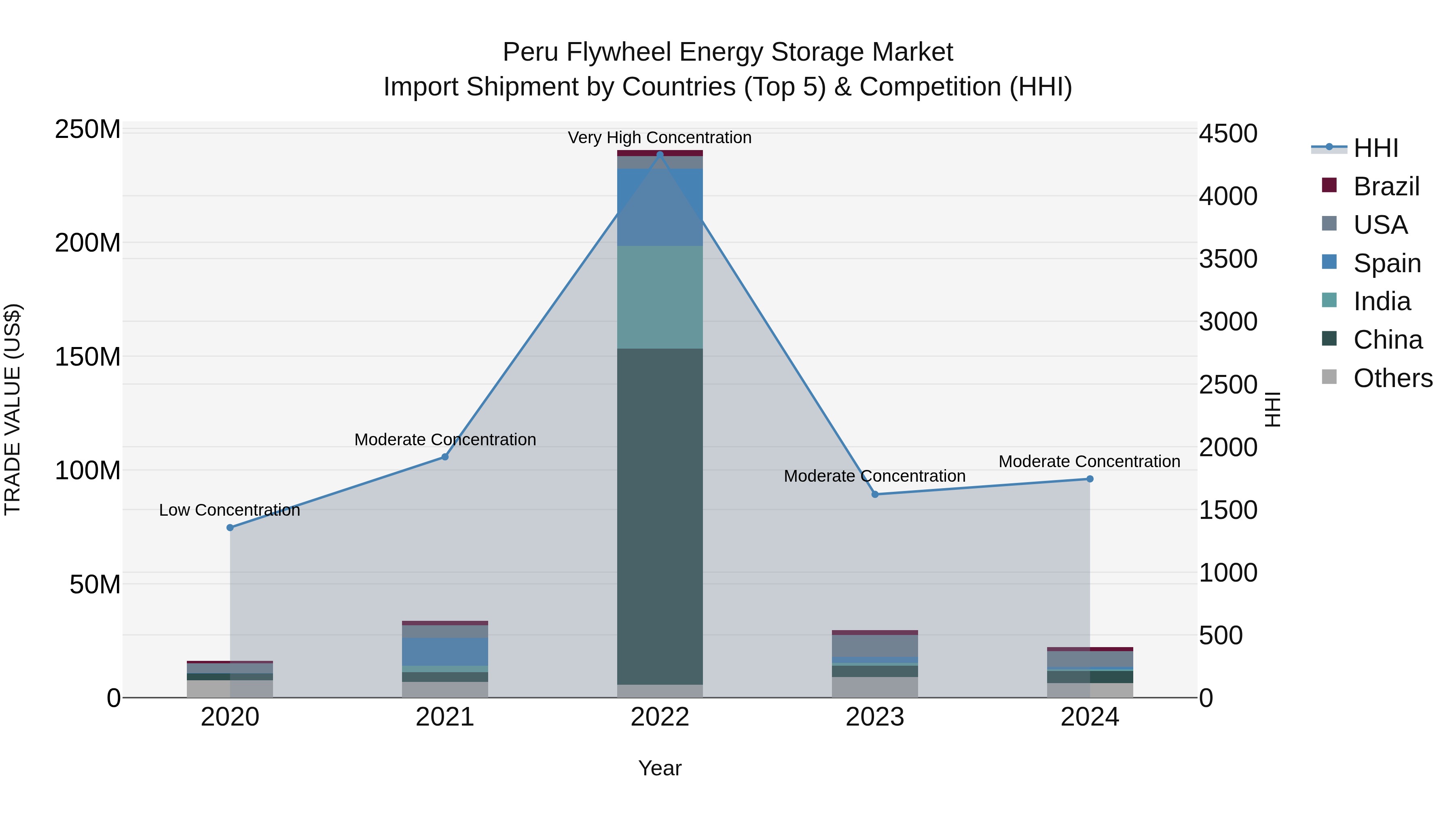 Peru Flywheel Energy Storage Market Top 5 Importing Countries and Market Competition (HHI) Analysis