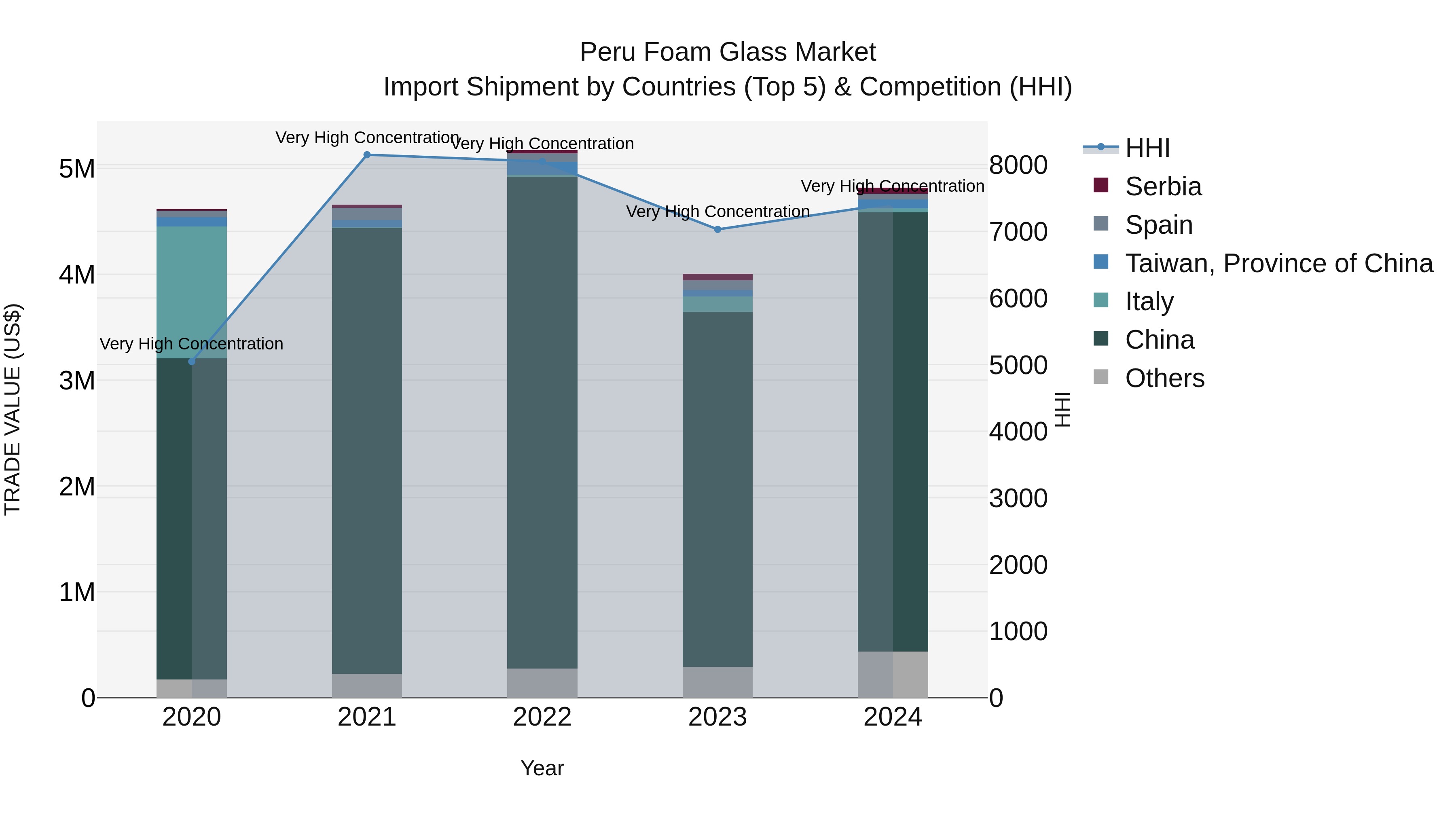 Peru Foam Glass Market Top 5 Importing Countries and Market Competition (HHI) Analysis