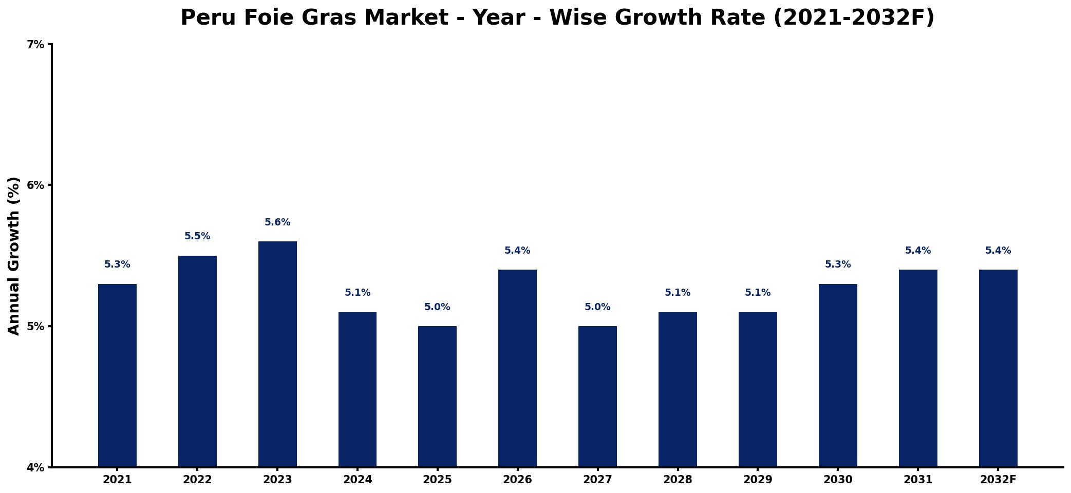 Peru Foie Gras Market Year-wise Growth Rate and Key Drivers