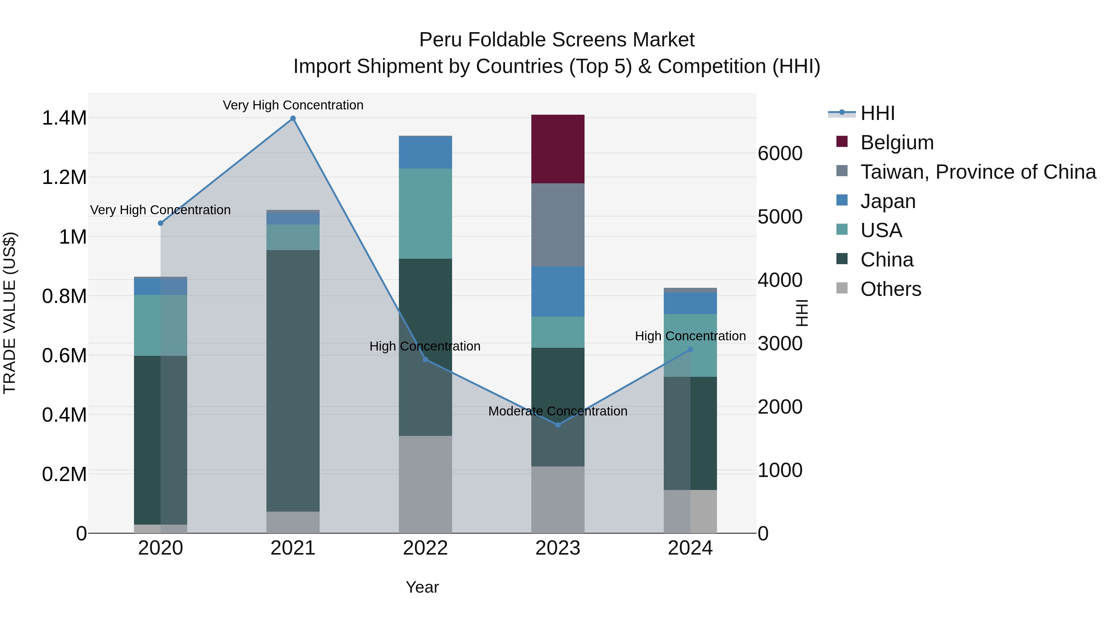 Peru Foldable Screens Market Top 5 Importing Countries and Market Competition (HHI) Analysis
