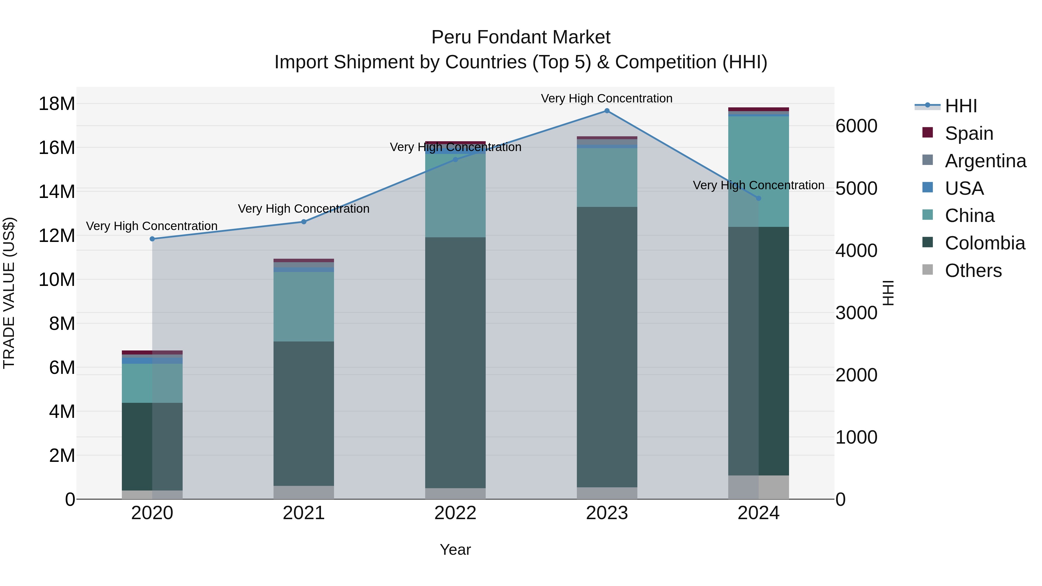 Peru Fondant Market Top 5 Importing Countries and Market Competition (HHI) Analysis