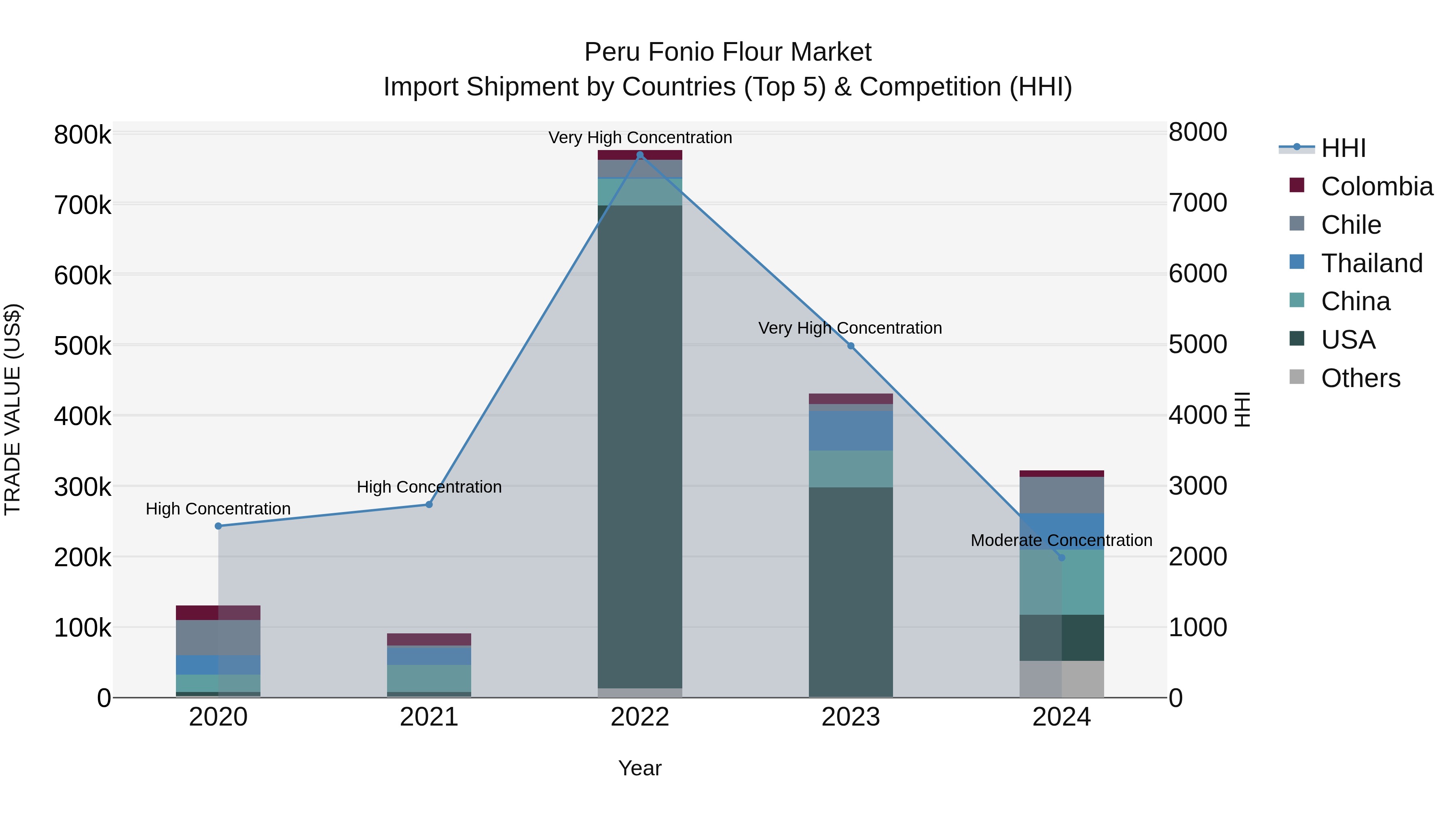 Peru Fonio Flour Market Top 5 Importing Countries and Market Competition (HHI) Analysis