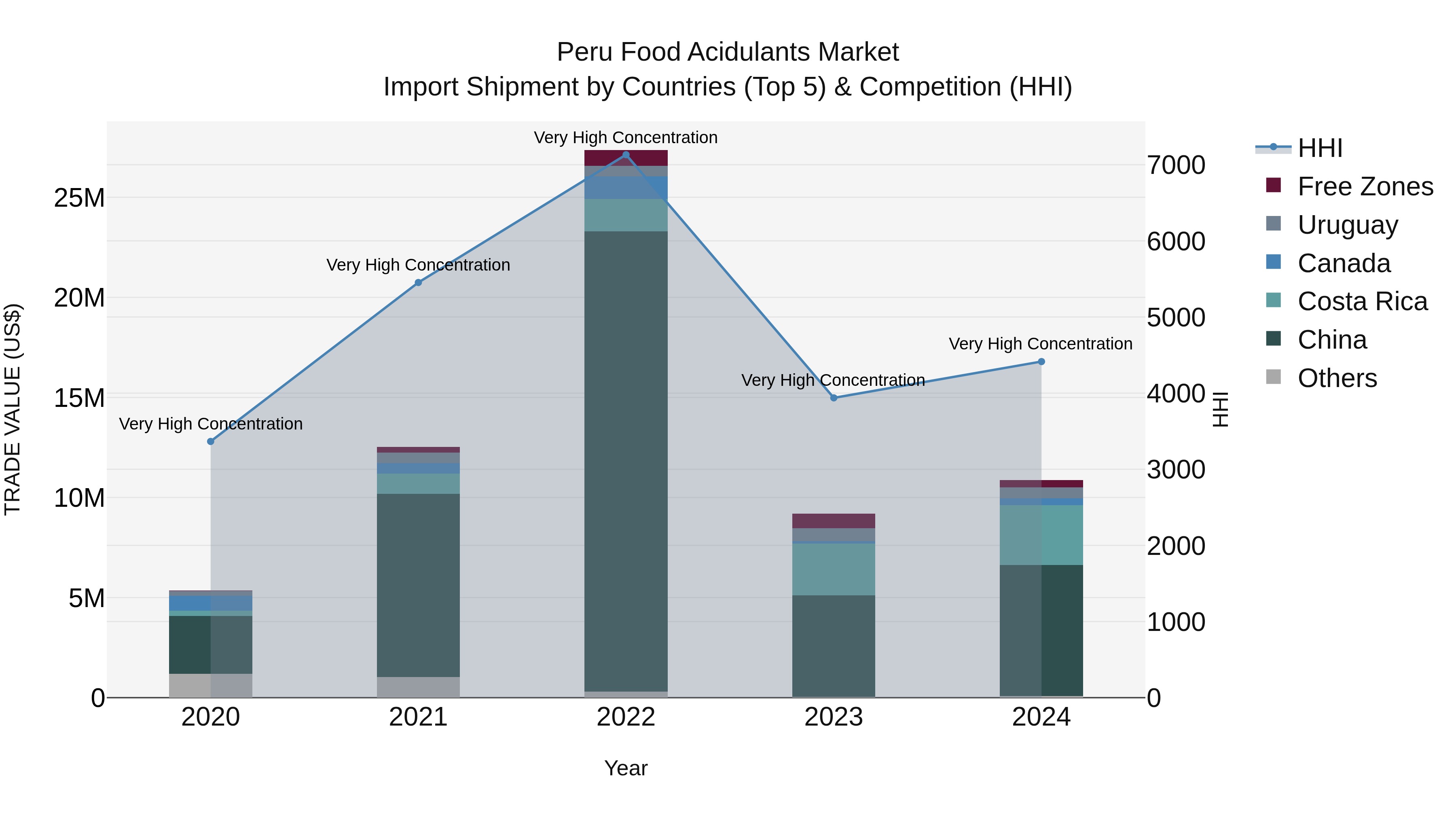 Peru Food Acidulants Market Top 5 Importing Countries and Market Competition (HHI) Analysis