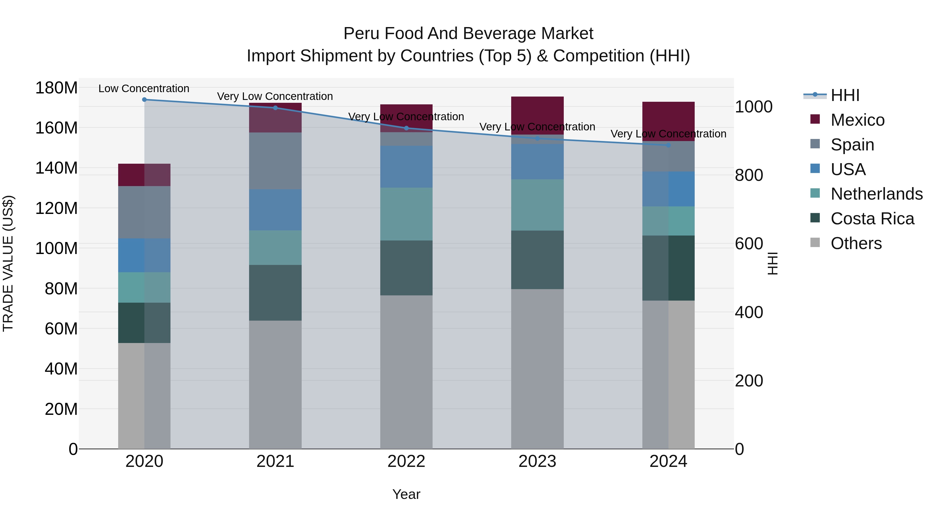 Peru Food And Beverage Market Top 5 Importing Countries and Market Competition (HHI) Analysis