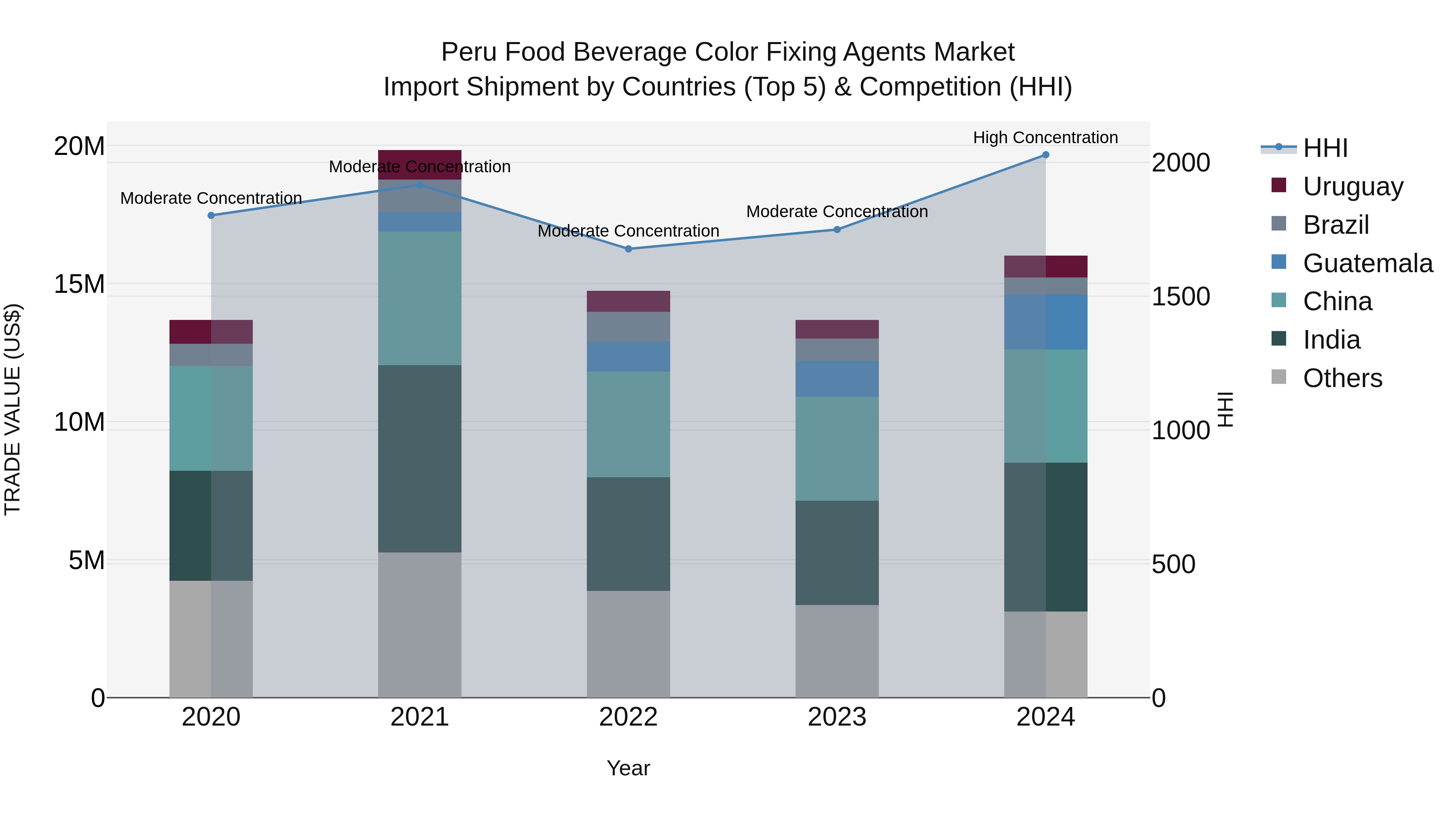 Peru Food Beverage Color Fixing Agents Market Top 5 Importing Countries and Market Competition (HHI) Analysis