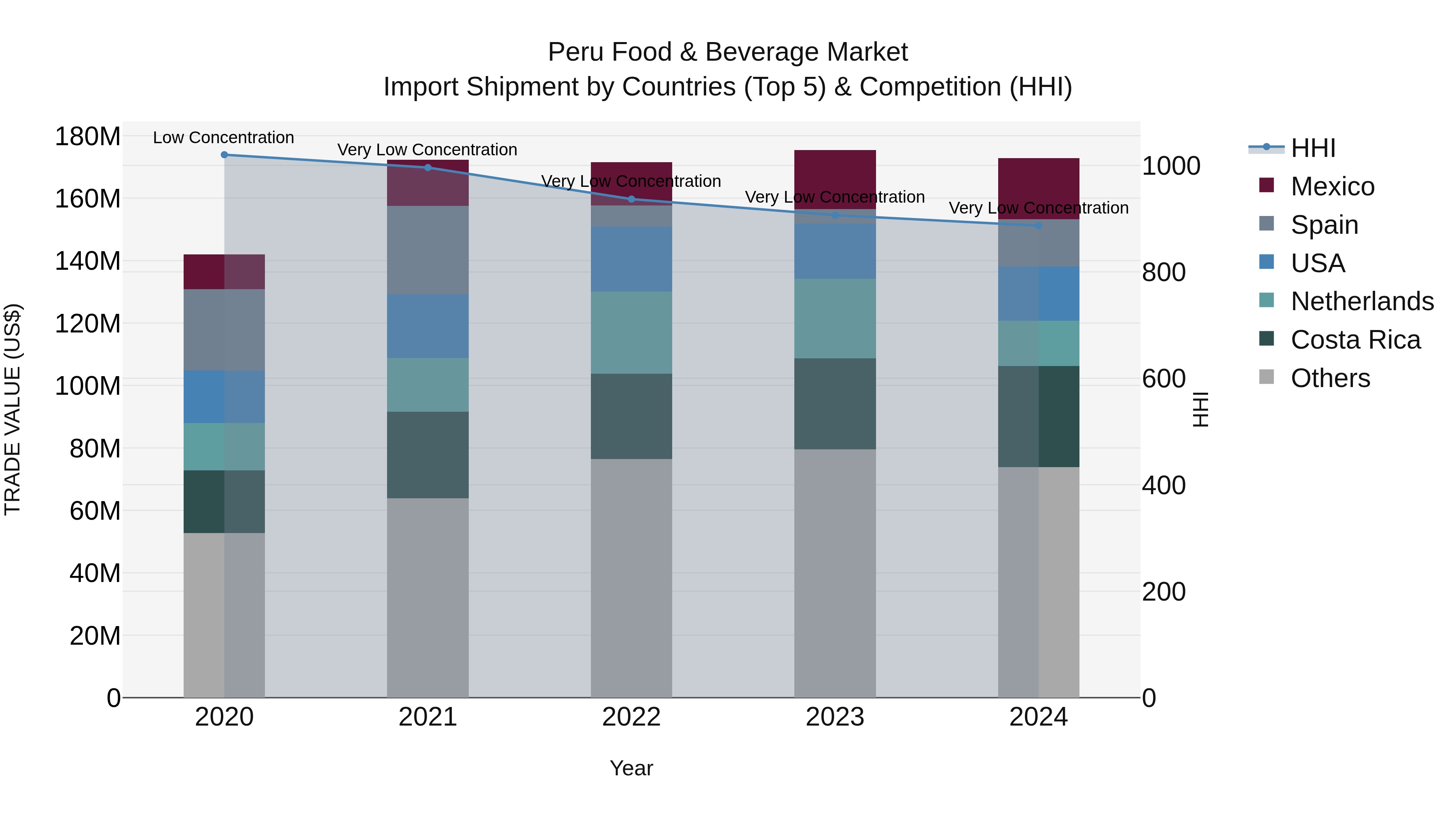 Peru Food & Beverage Market Top 5 Importing Countries and Market Competition (HHI) Analysis