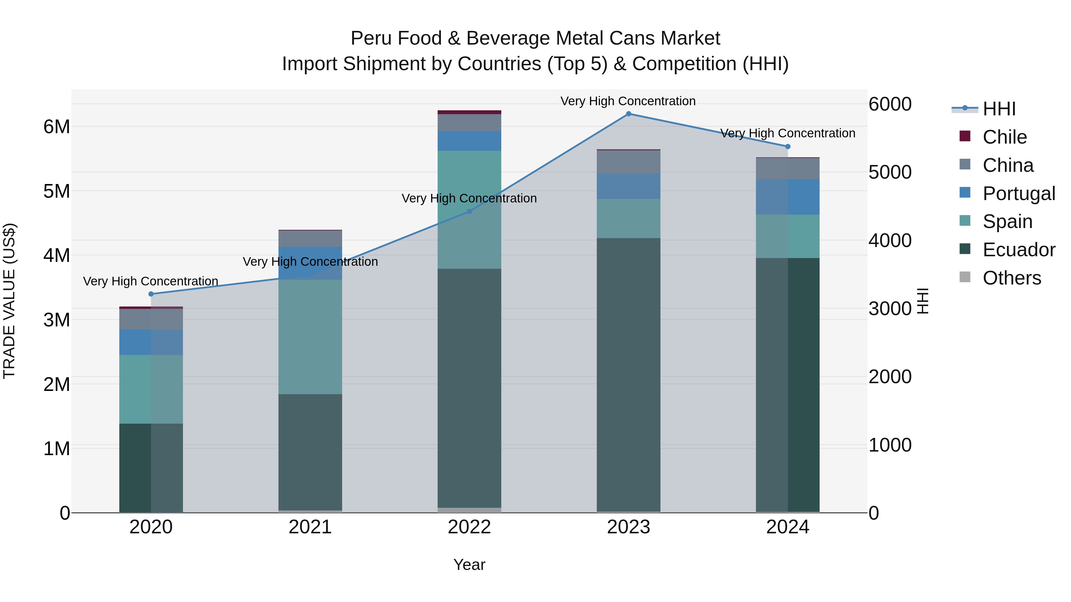 Peru Food & Beverage Metal Cans Market Top 5 Importing Countries and Market Competition (HHI) Analysis