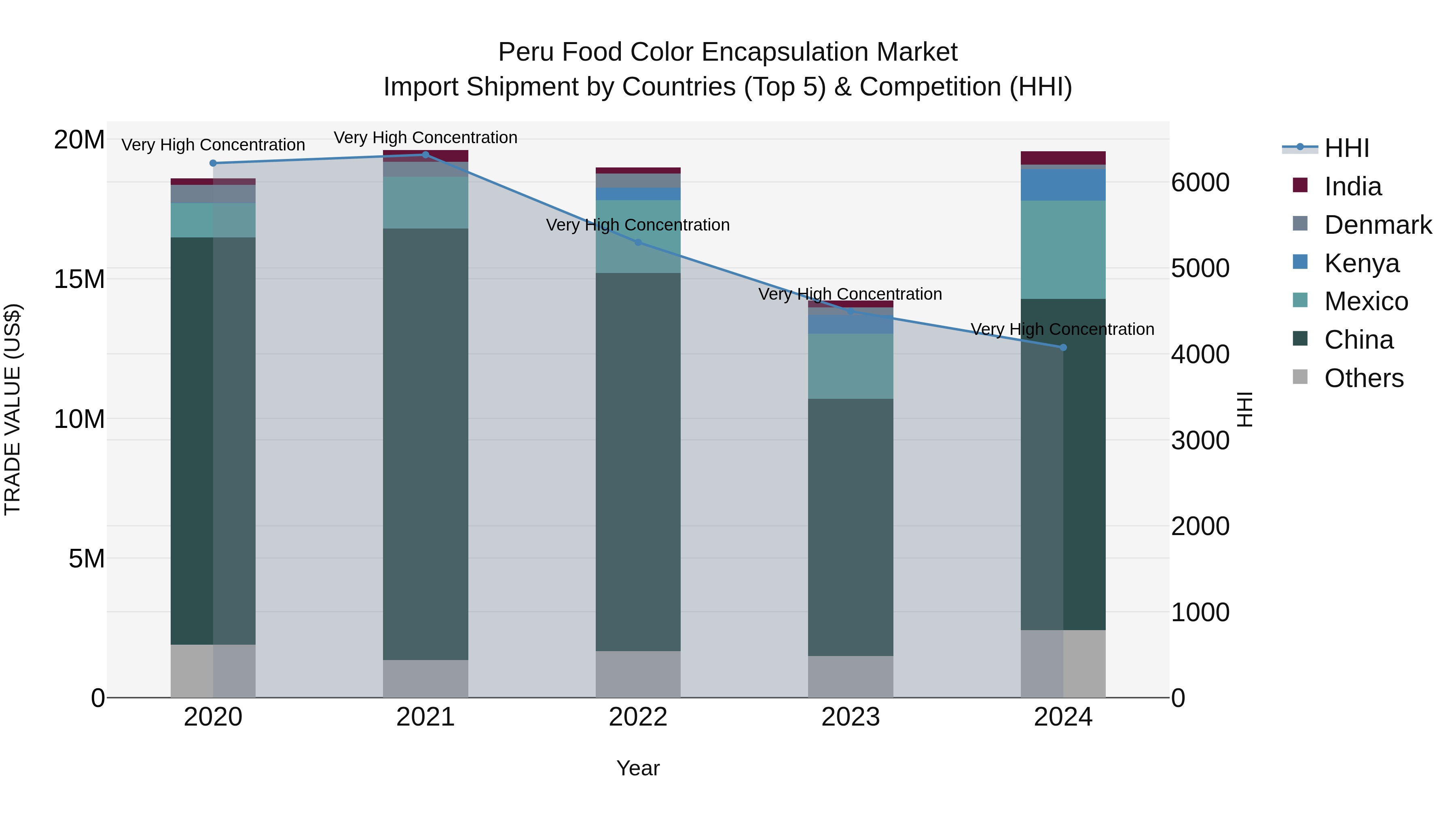 Peru Food Color Encapsulation Market Top 5 Importing Countries and Market Competition (HHI) Analysis