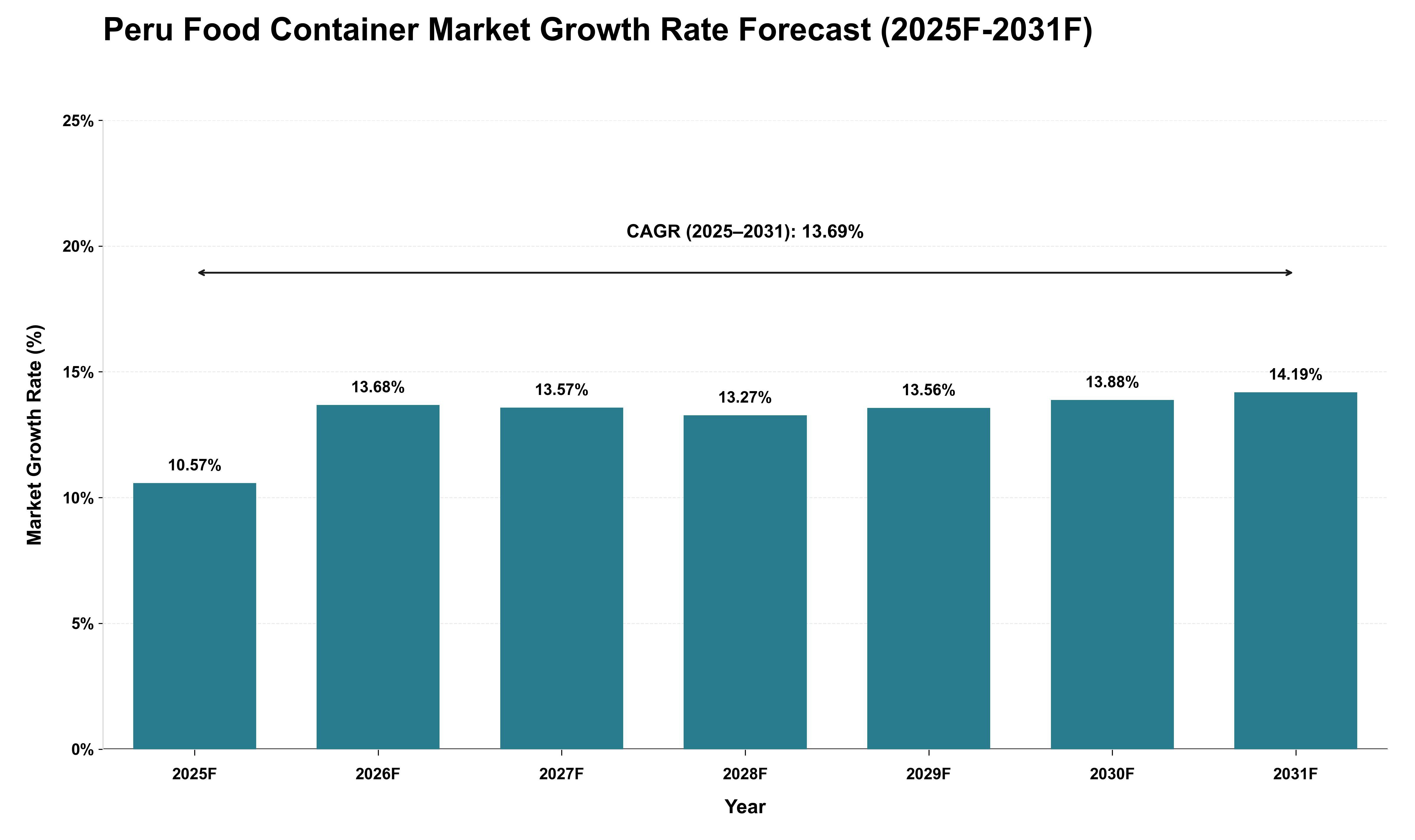 Peru Food Container Market Growth Rate Analysis (2025 - 2031)