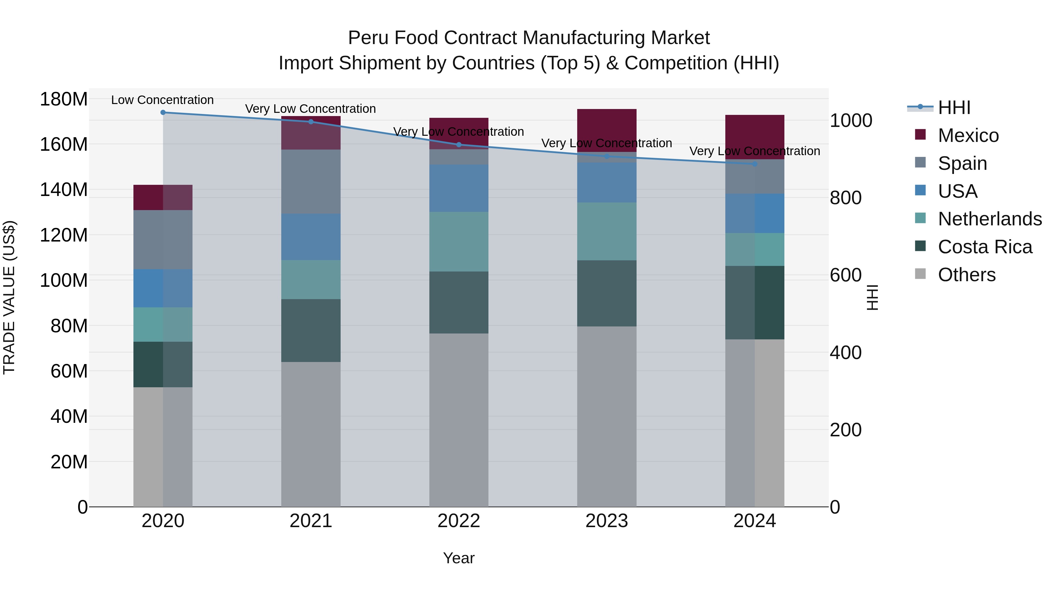 Peru Food Contract Manufacturing Market Top 5 Importing Countries and Market Competition (HHI) Analysis