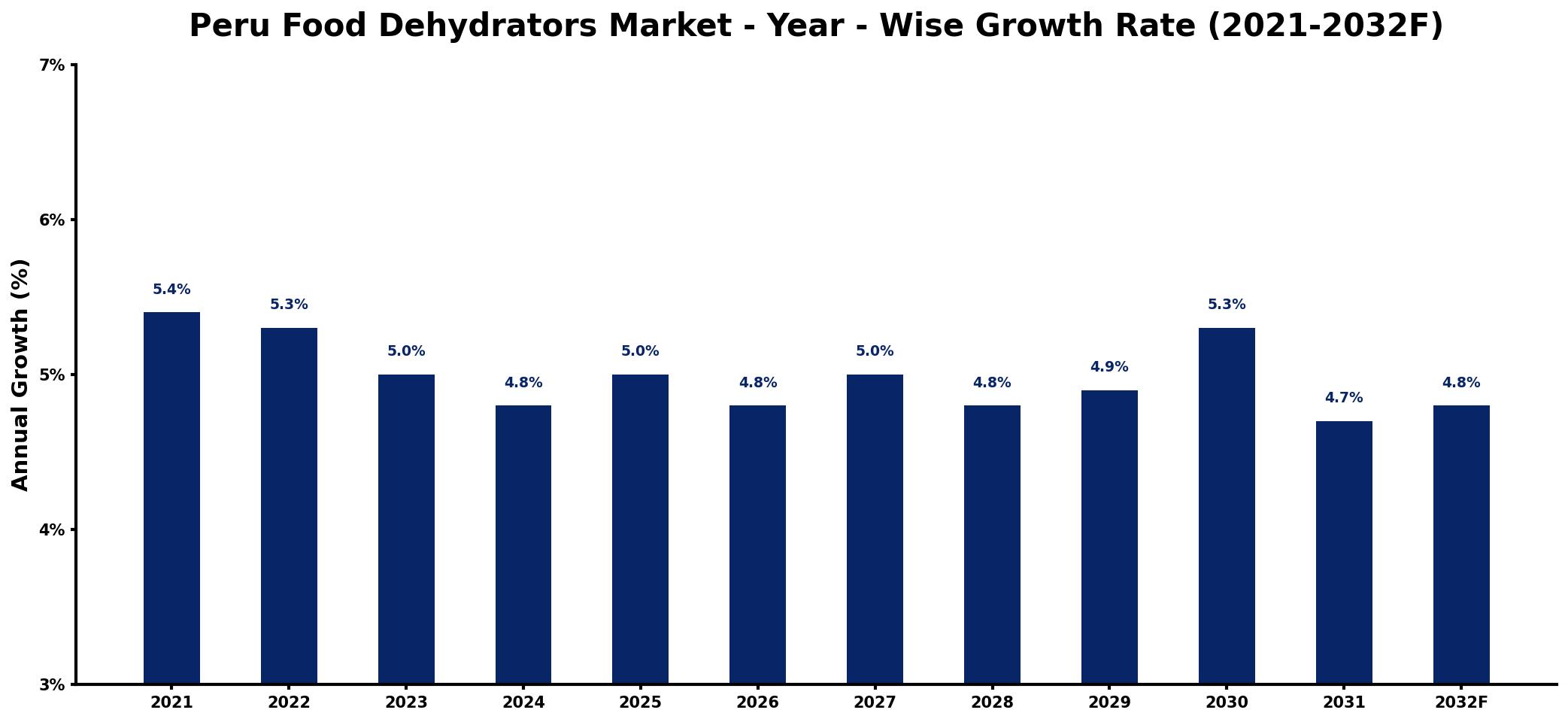 Peru Food Dehydrators Market Year-wise Growth Rate and Key Drivers