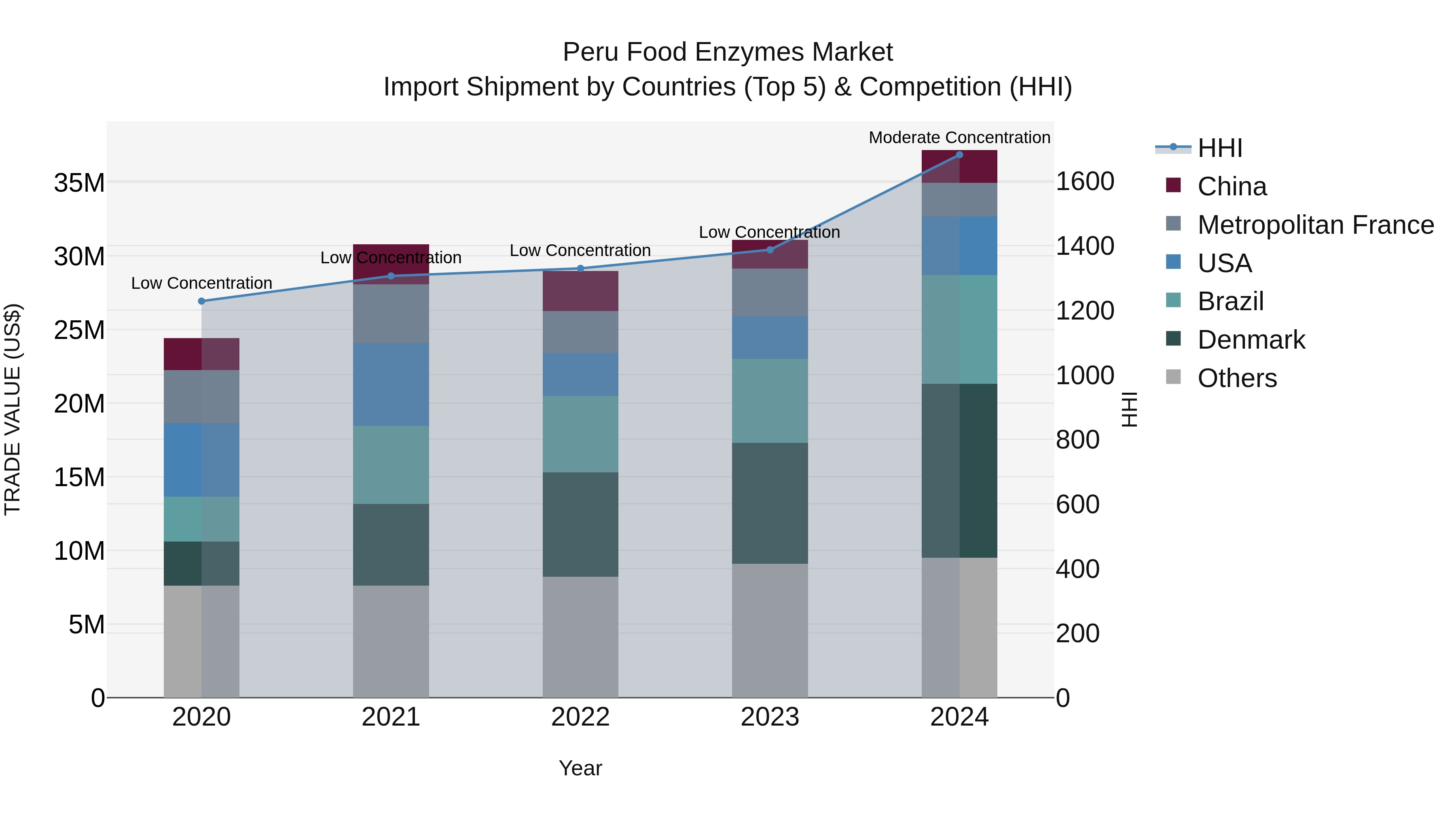 Peru Food Enzymes Market Top 5 Importing Countries and Market Competition (HHI) Analysis
