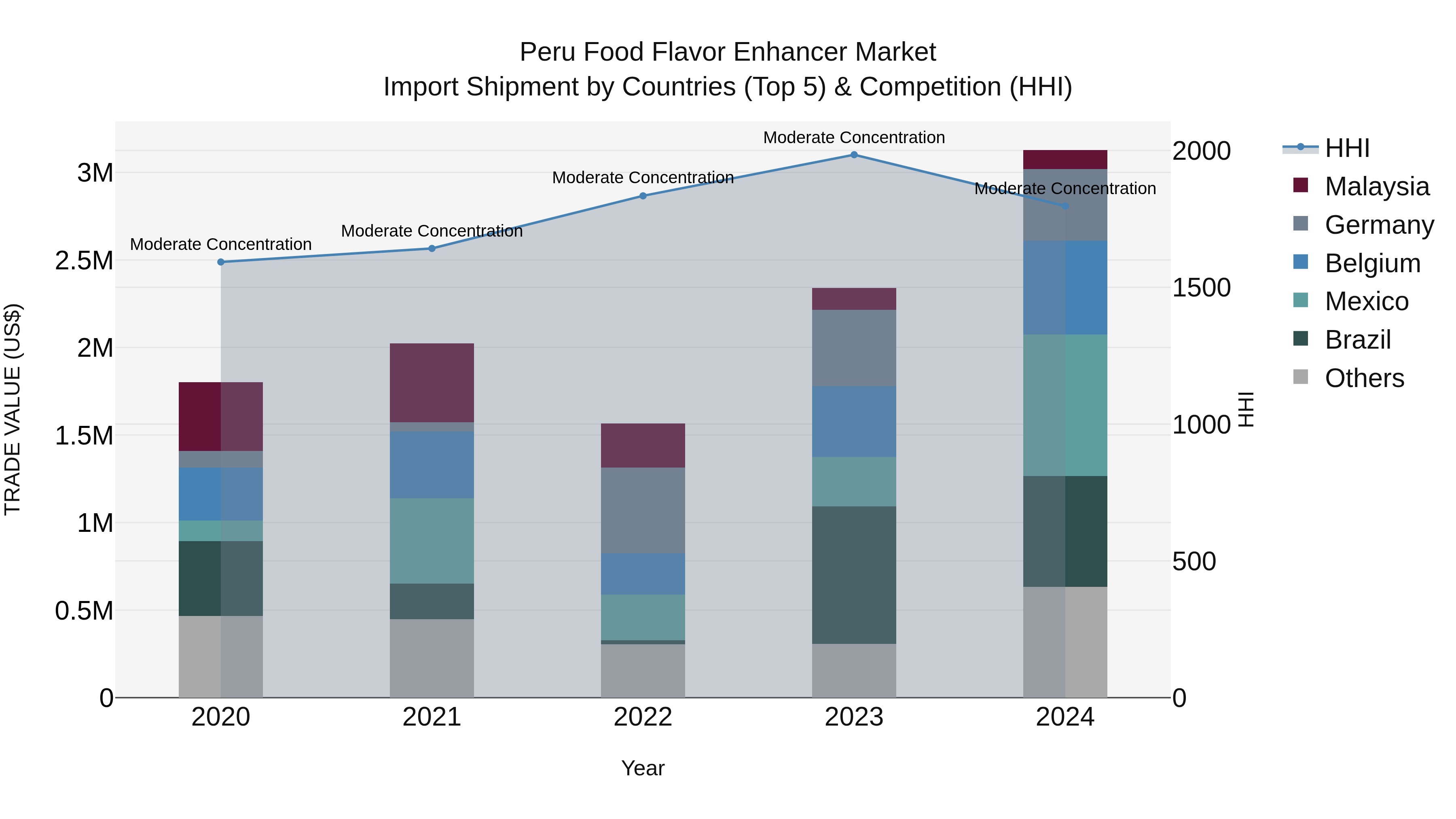Peru Food Flavor Enhancer Market Top 5 Importing Countries and Market Competition (HHI) Analysis