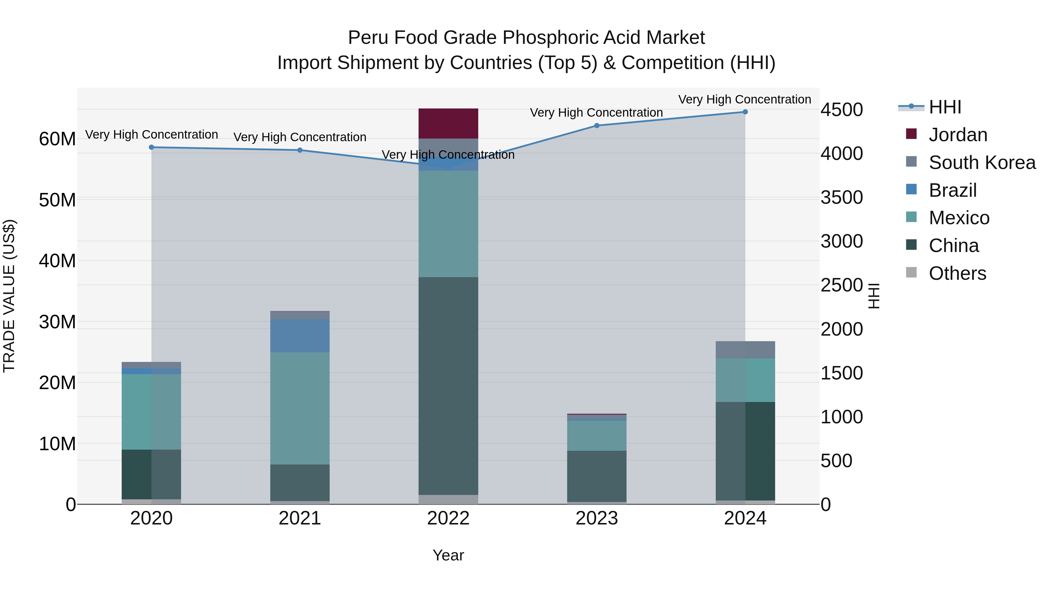 Peru Food Grade Phosphoric Acid Market Top 5 Importing Countries and Market Competition (HHI) Analysis