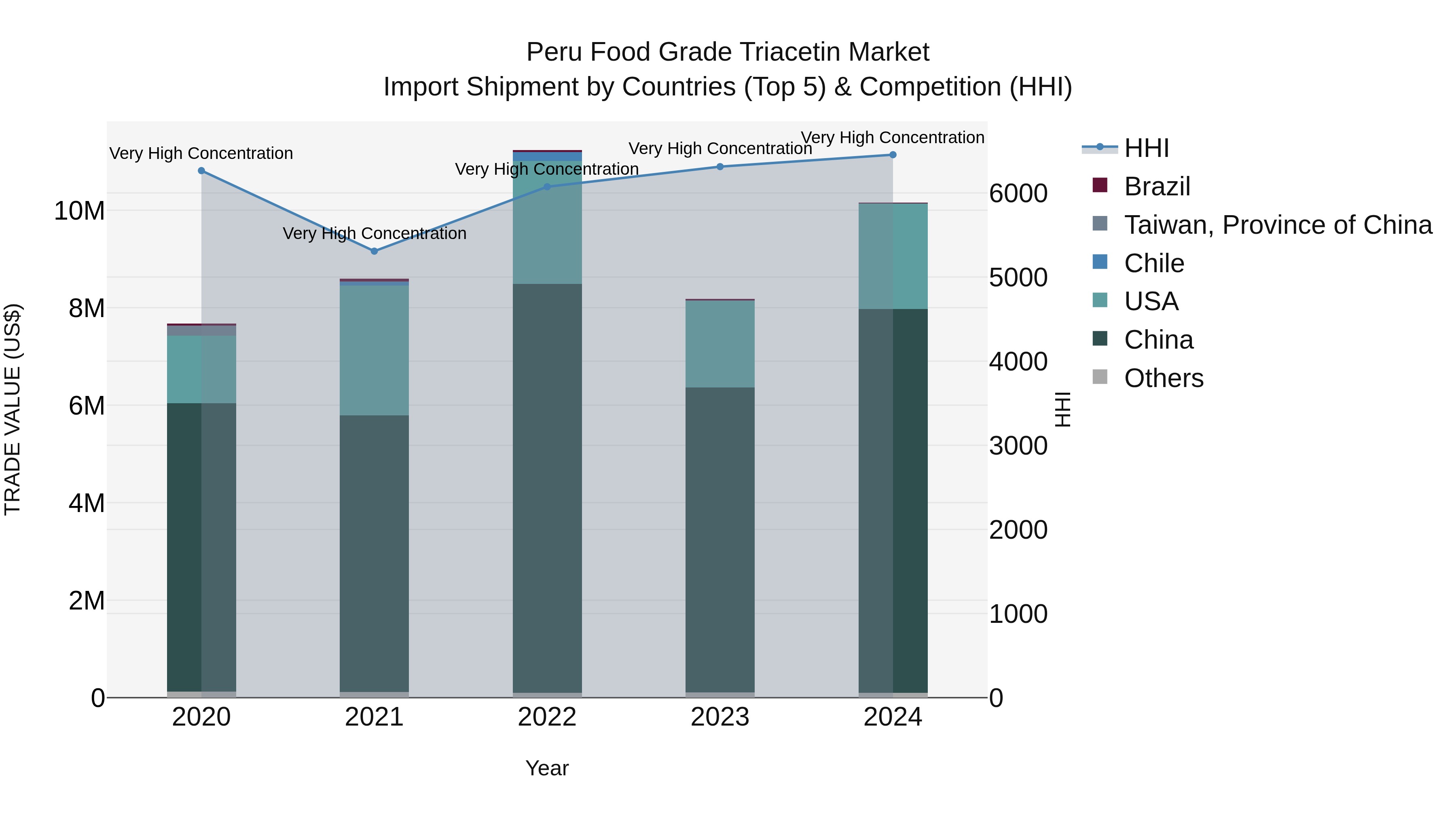 Peru Food Grade Triacetin Market Top 5 Importing Countries and Market Competition (HHI) Analysis