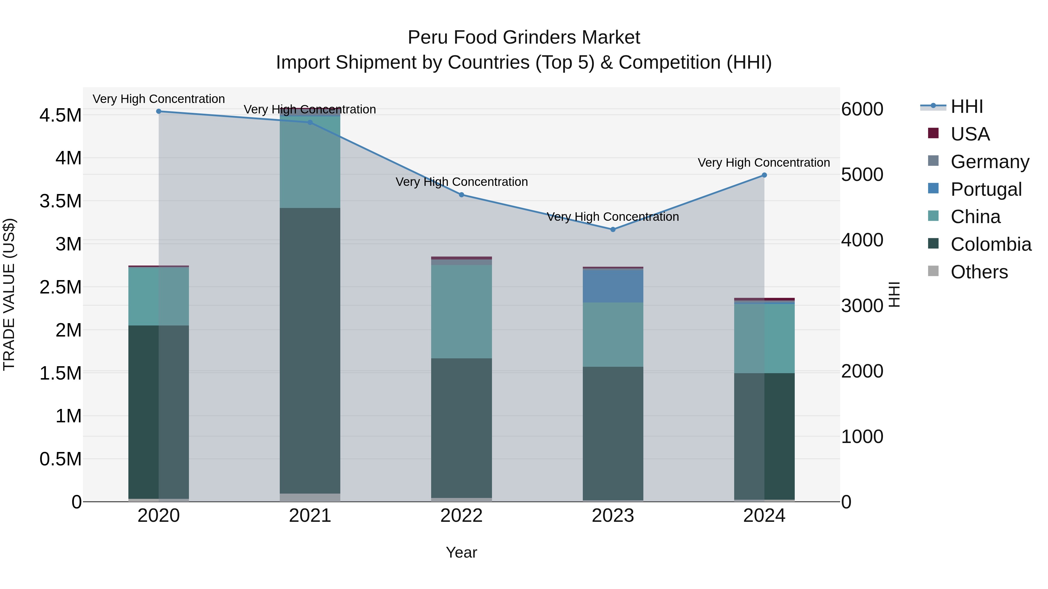 Peru Food Grinders Market Top 5 Importing Countries and Market Competition (HHI) Analysis