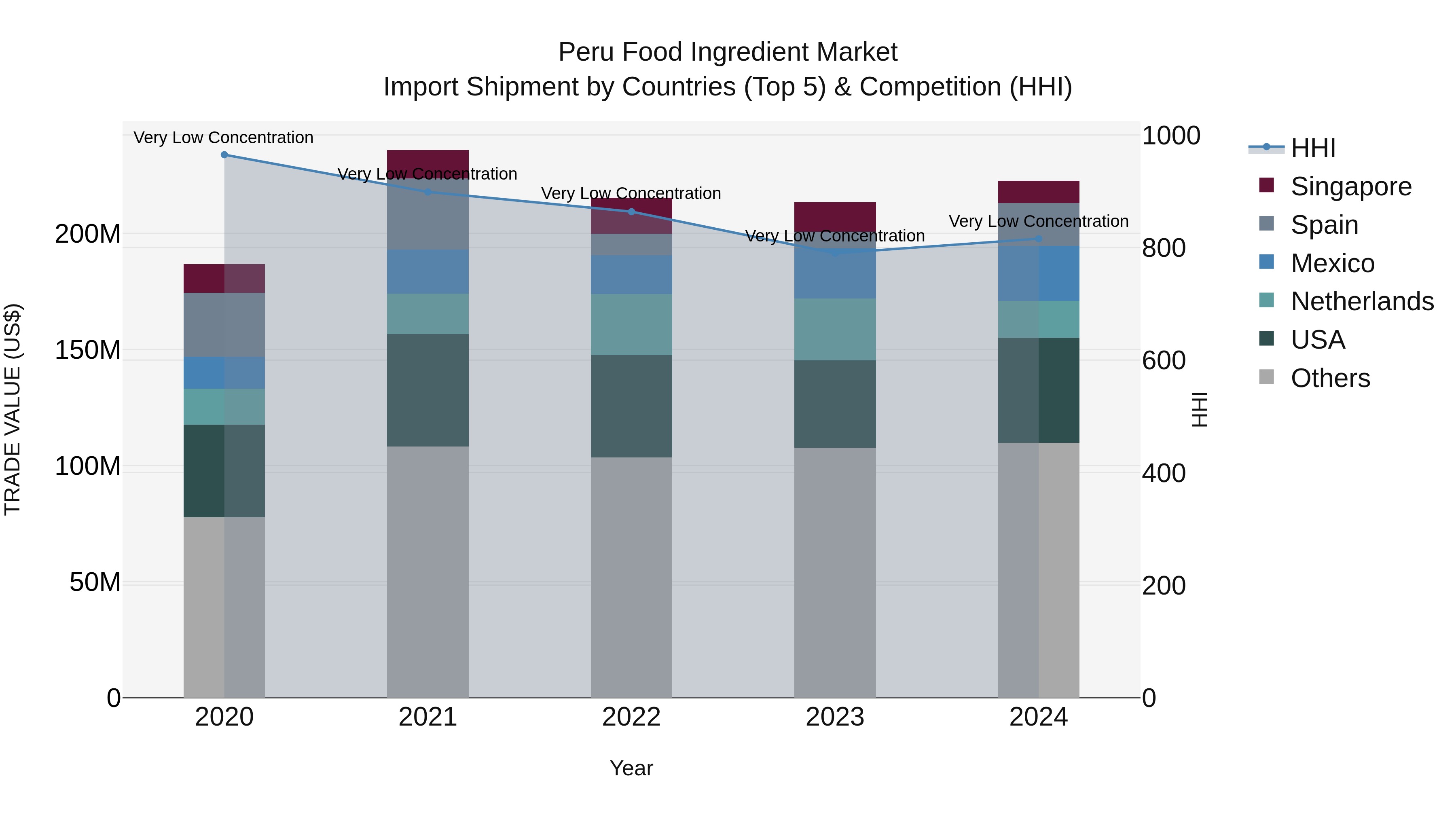 Peru Food Ingredient Market Top 5 Importing Countries and Market Competition (HHI) Analysis