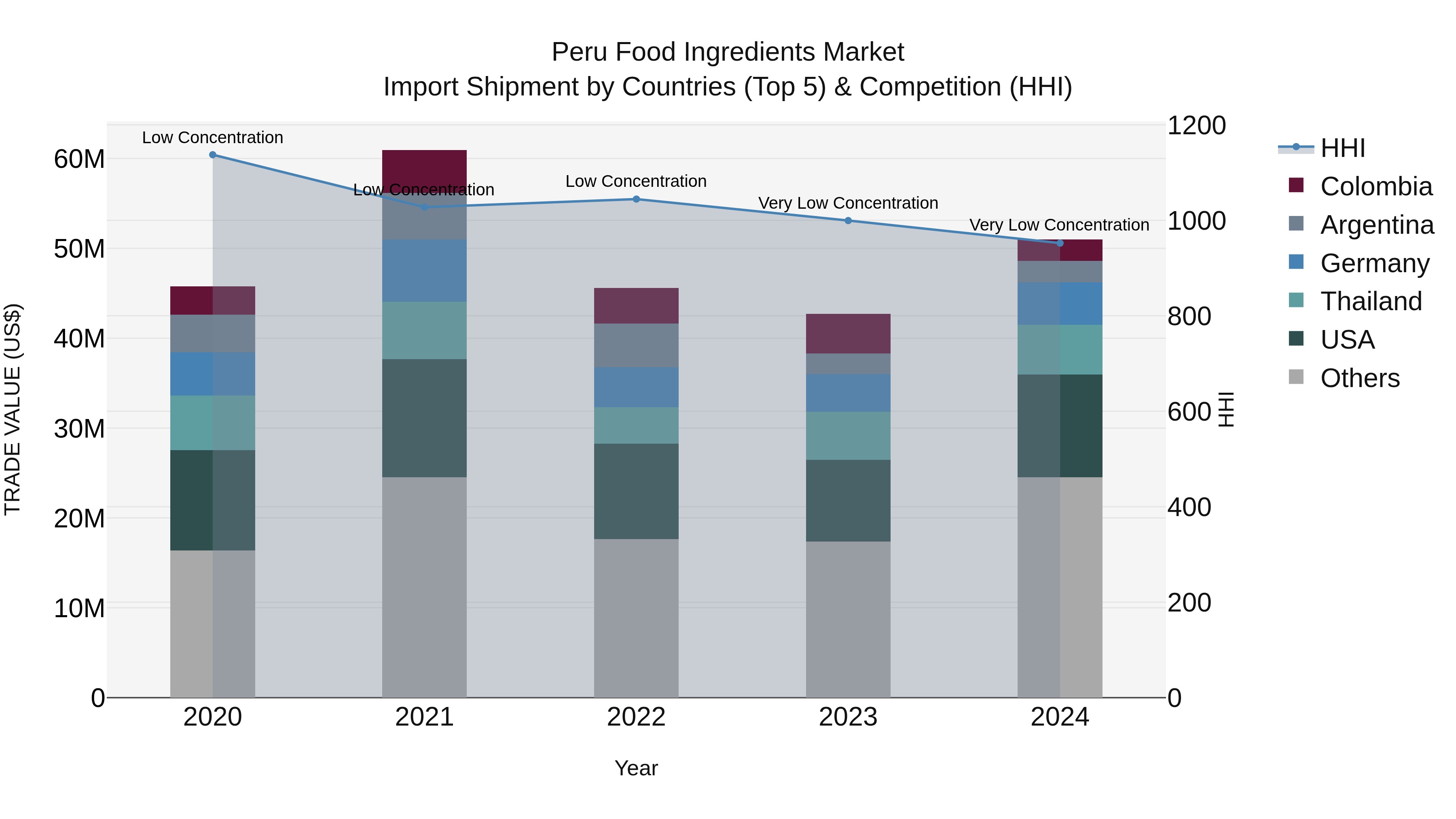 Peru Food Ingredients Market Top 5 Importing Countries and Market Competition (HHI) Analysis