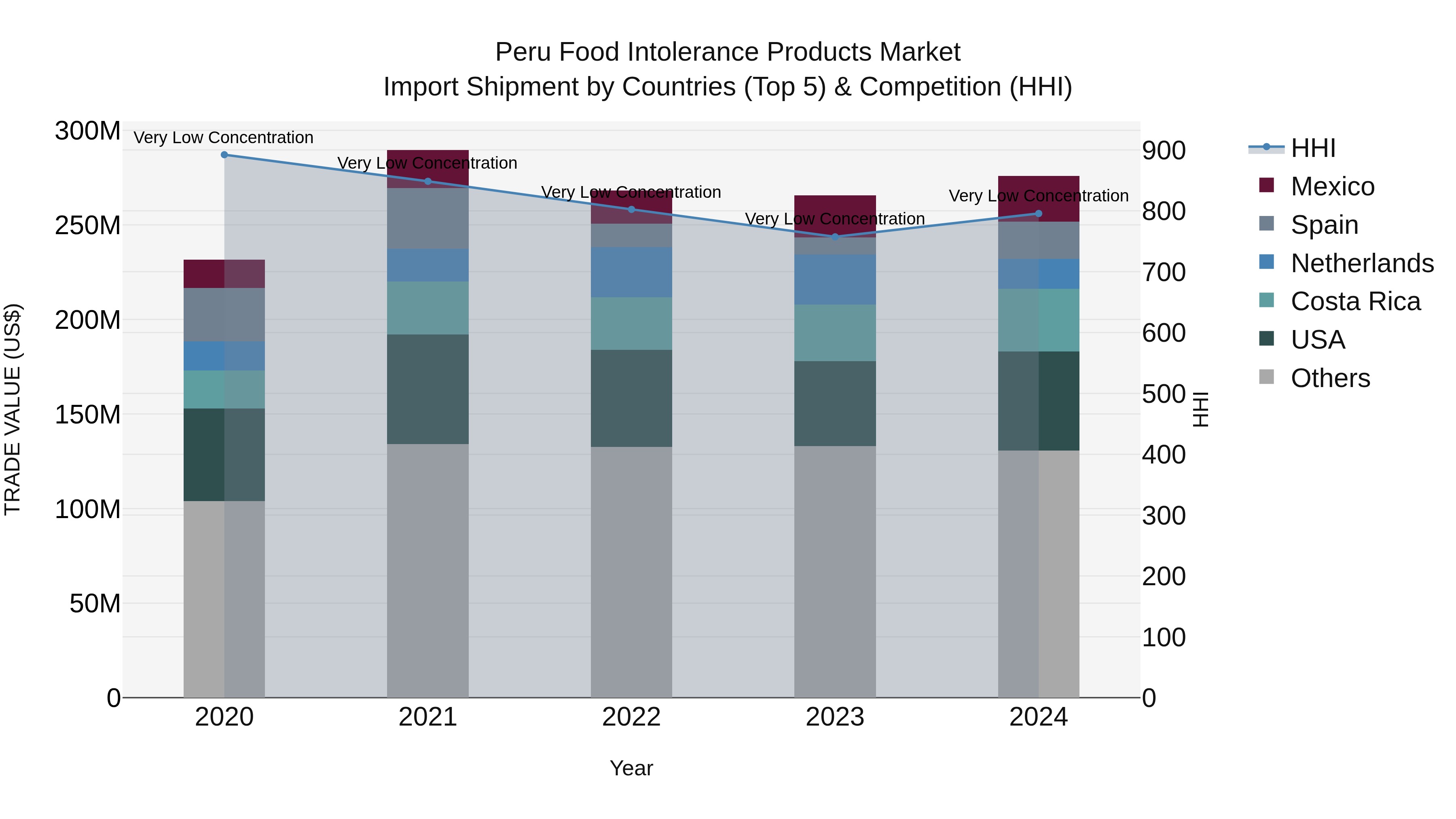 Peru Food Intolerance Products Market Top 5 Importing Countries and Market Competition (HHI) Analysis