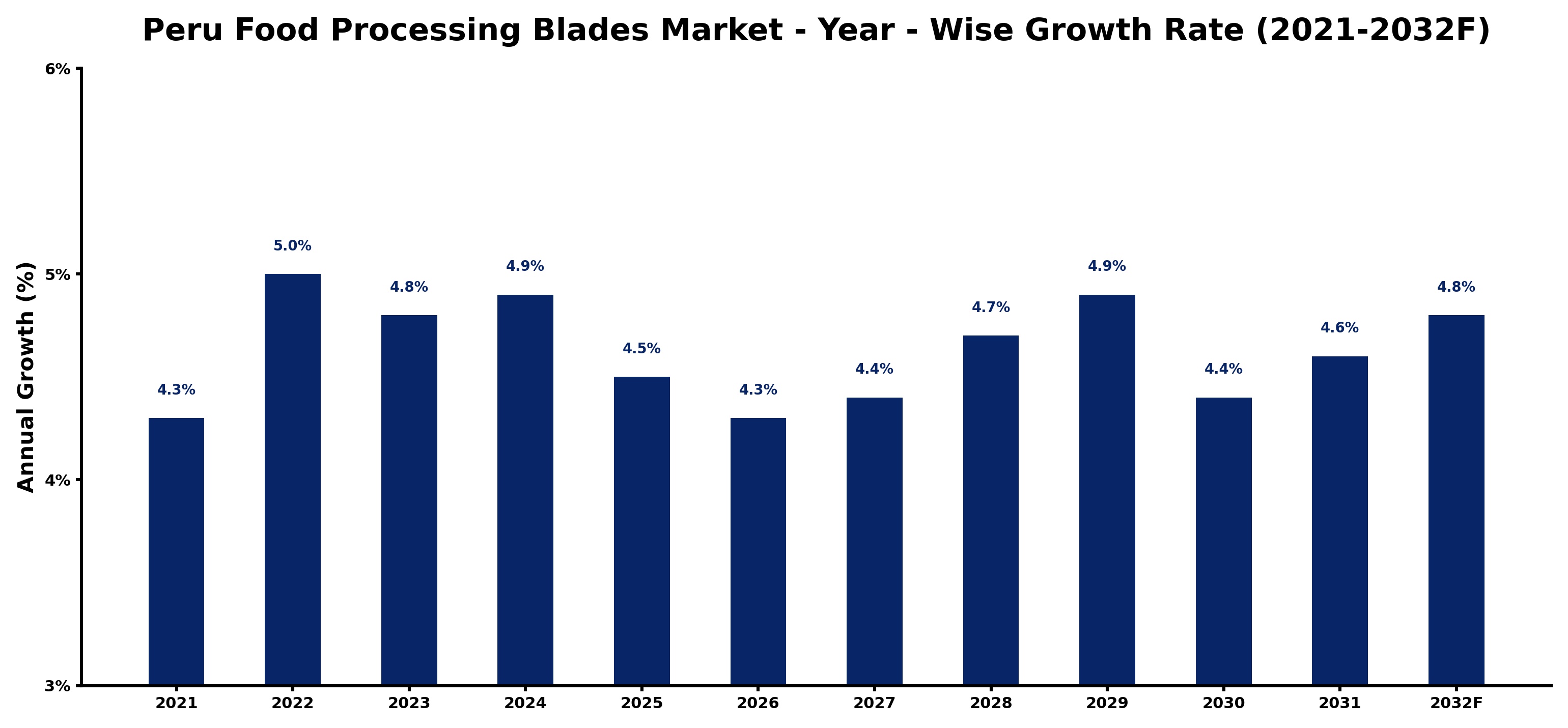 Peru Food Processing Blades Market Year-wise Growth Rate and Key Drivers