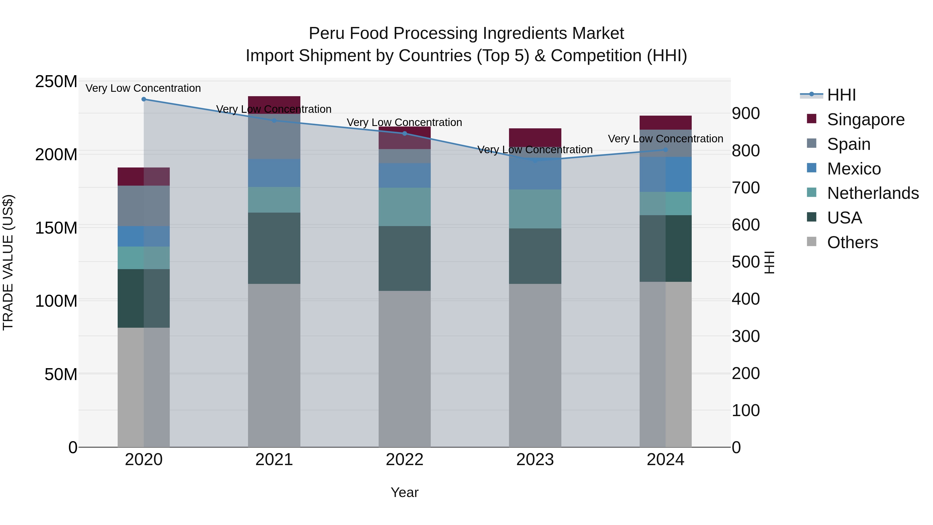Peru Food Processing Ingredients Market Top 5 Importing Countries and Market Competition (HHI) Analysis
