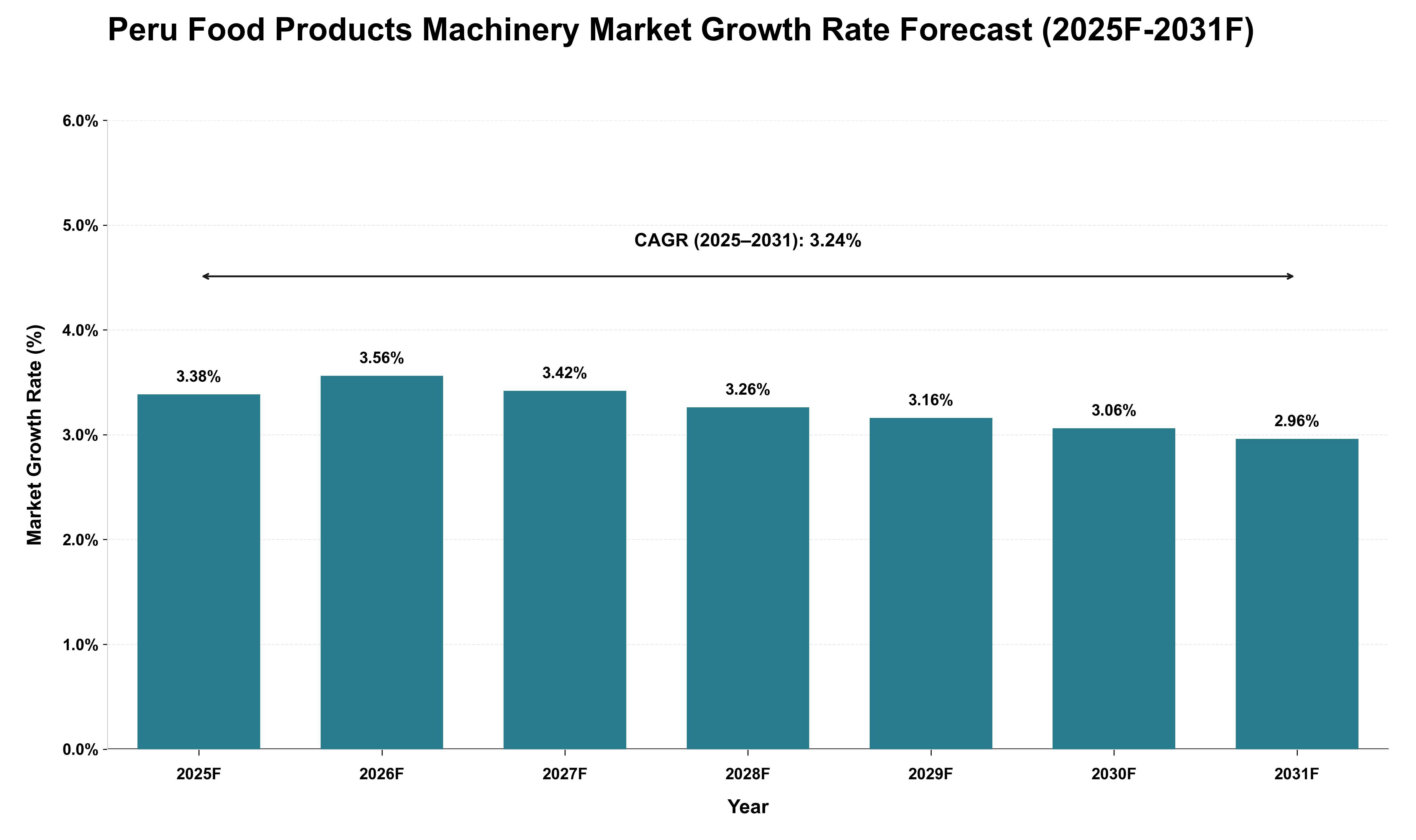 Peru Food Products Machinery Market Growth Rate Analysis (2025 - 2031)