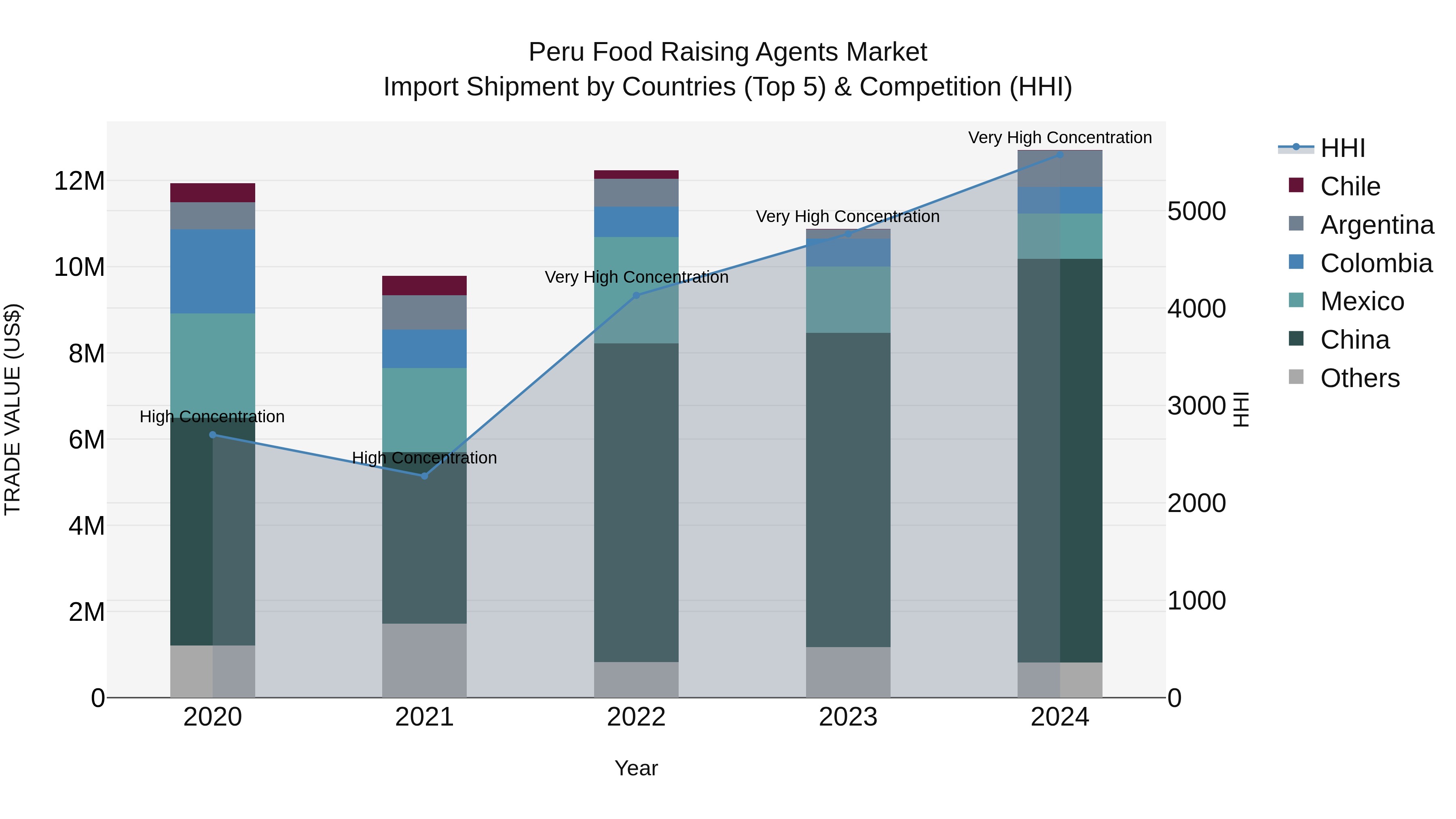 Peru Food Raising Agents Market Top 5 Importing Countries and Market Competition (HHI) Analysis