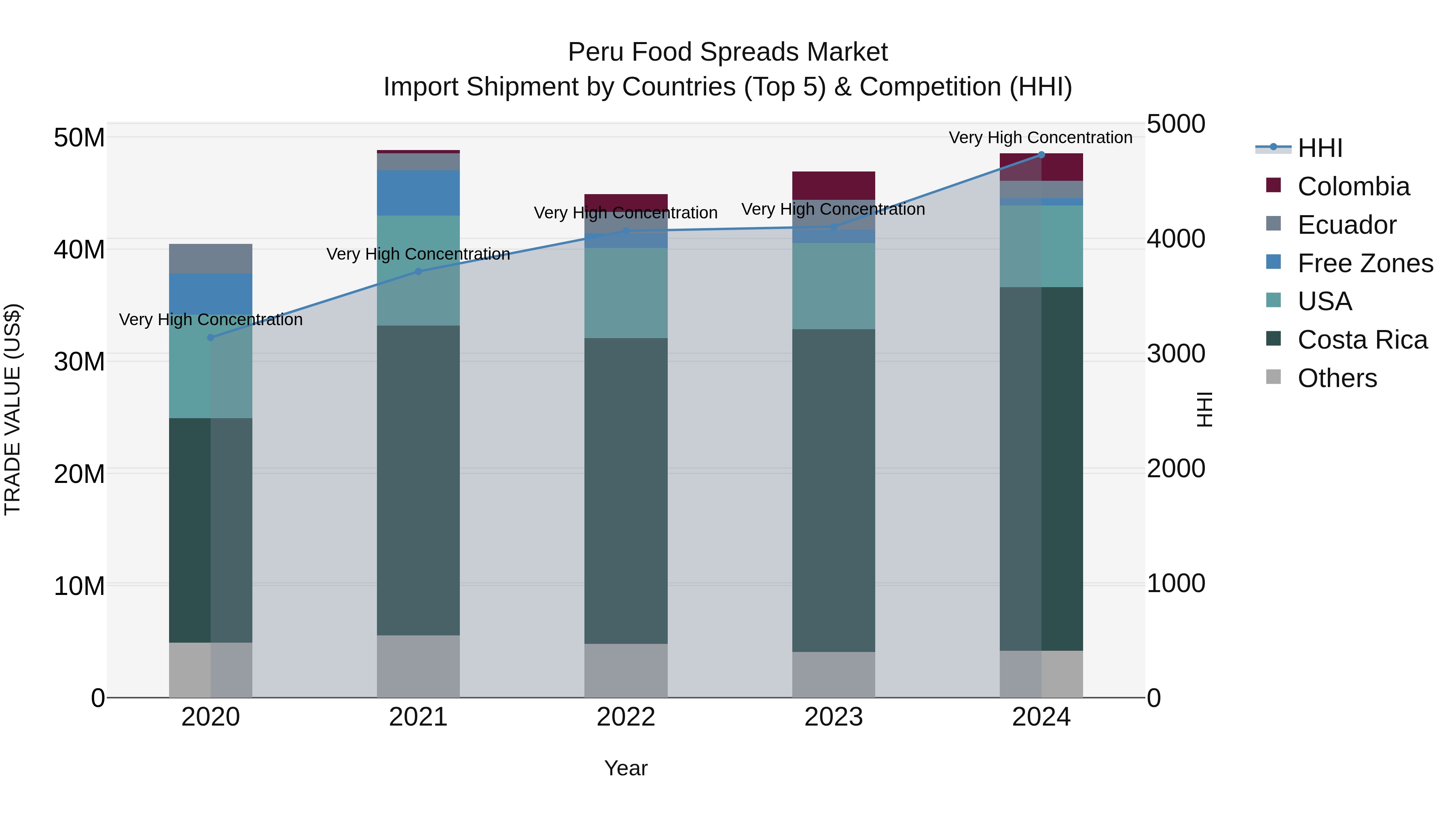 Peru Food Spreads Market Top 5 Importing Countries and Market Competition (HHI) Analysis