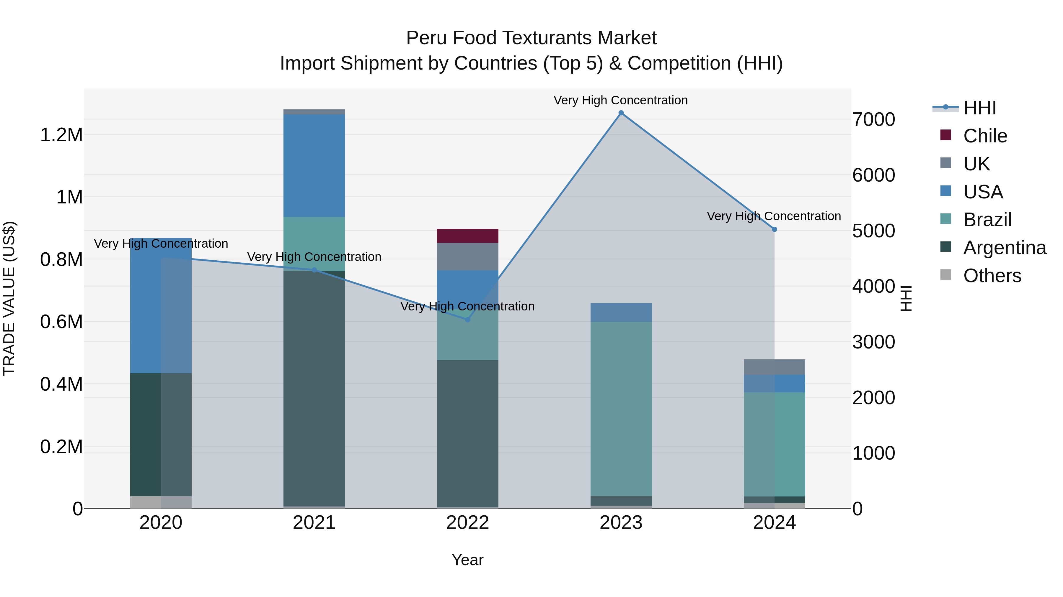 Peru Food Texturants Market Top 5 Importing Countries and Market Competition (HHI) Analysis