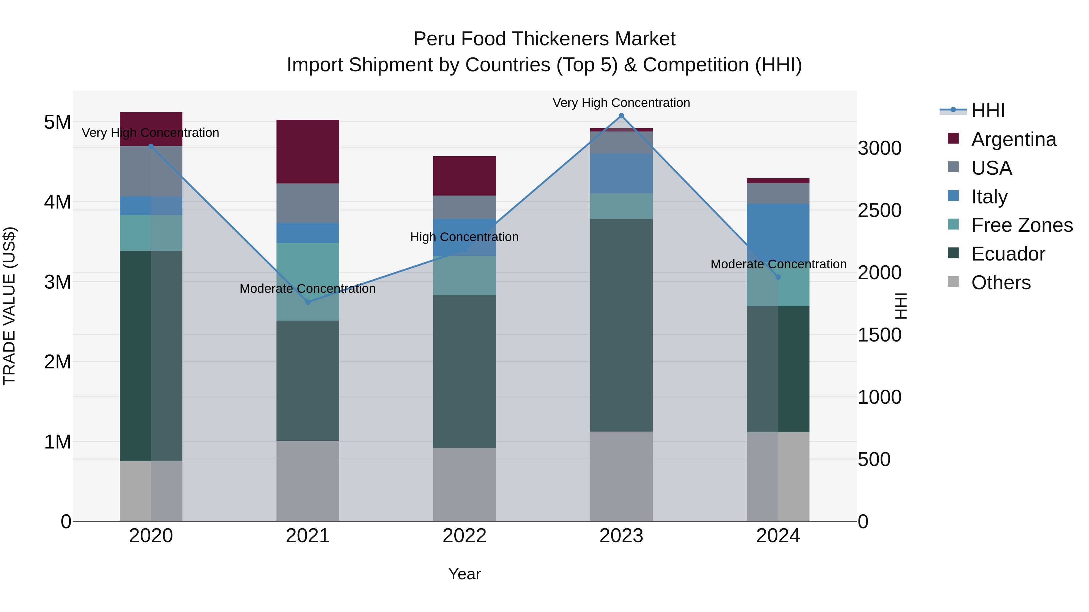 Peru Food Thickeners Market Top 5 Importing Countries and Market Competition (HHI) Analysis