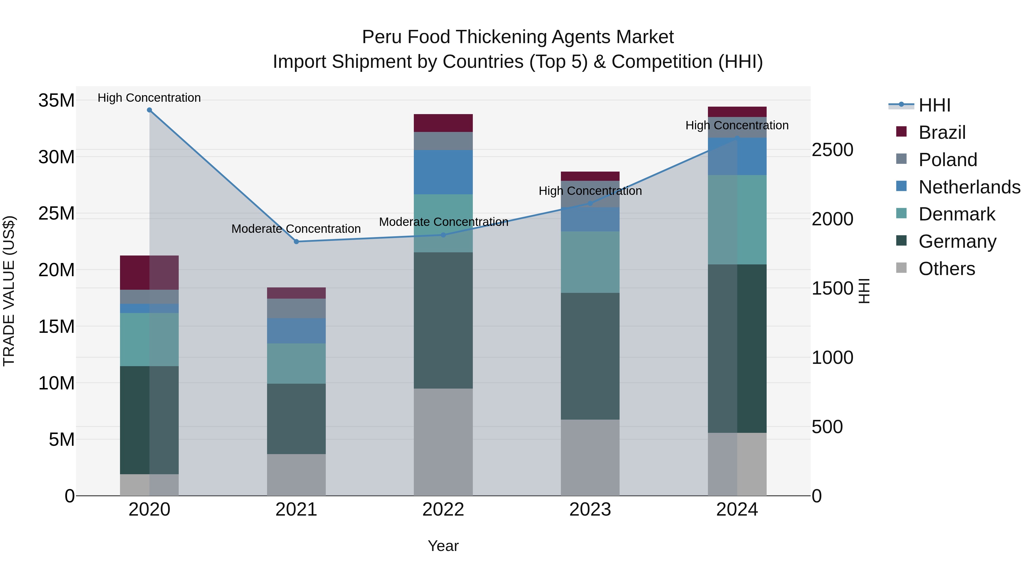 Peru Food Thickening Agents Market Top 5 Importing Countries and Market Competition (HHI) Analysis