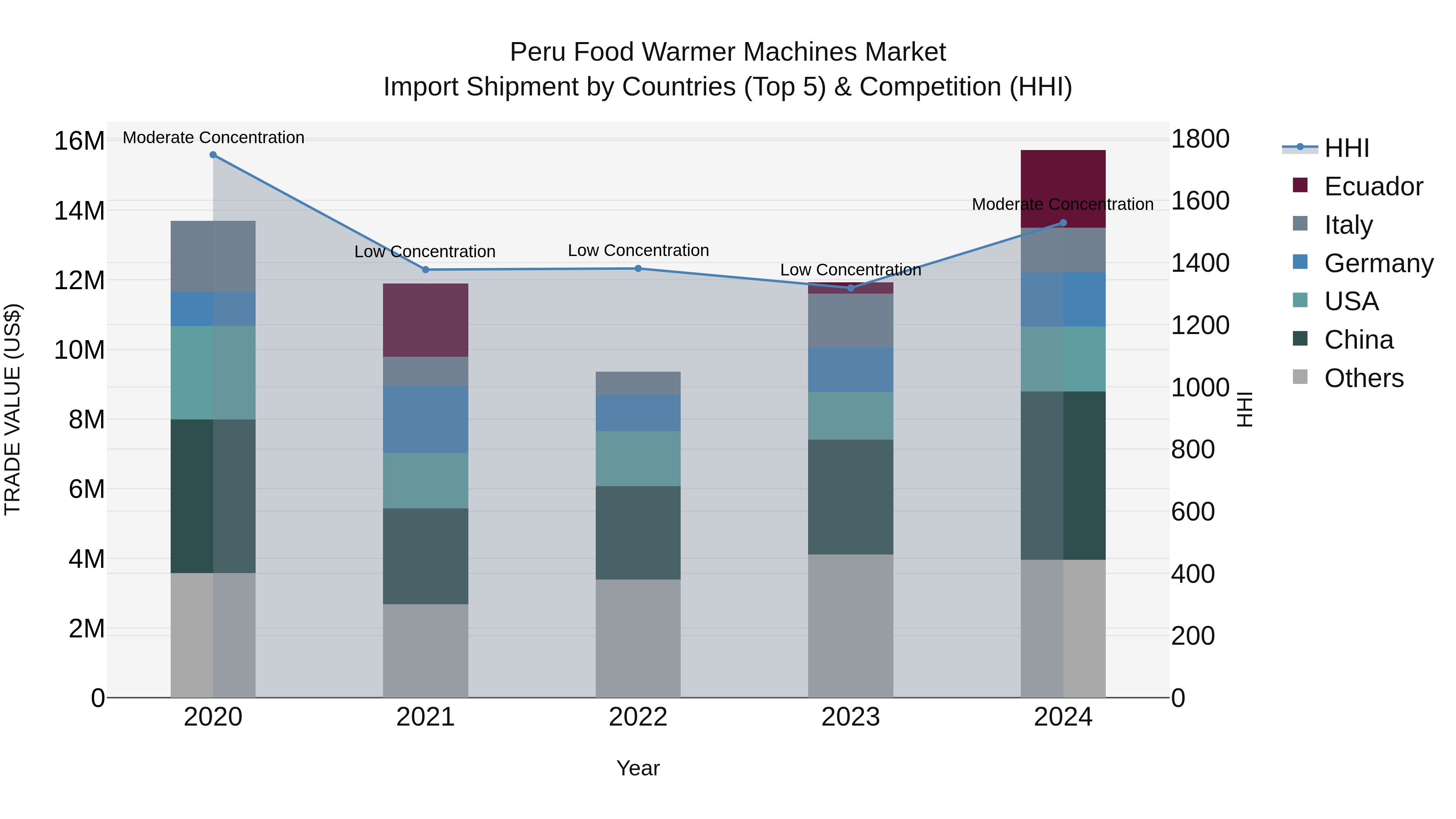 Peru Food Warmer Machines Market Top 5 Importing Countries and Market Competition (HHI) Analysis