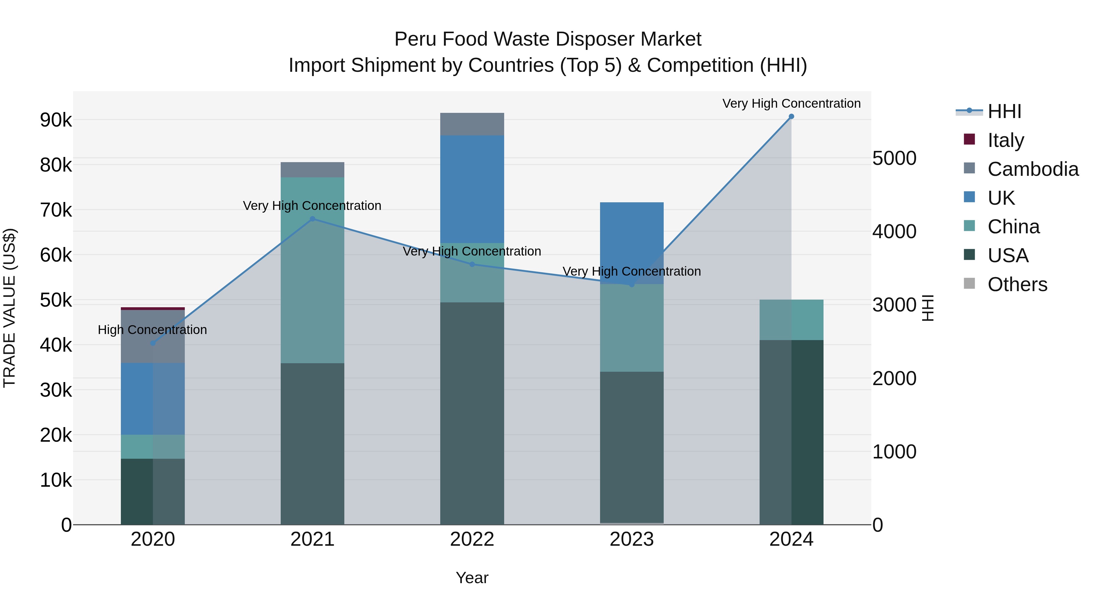 Peru Food Waste Disposer Market Top 5 Importing Countries and Market Competition (HHI) Analysis
