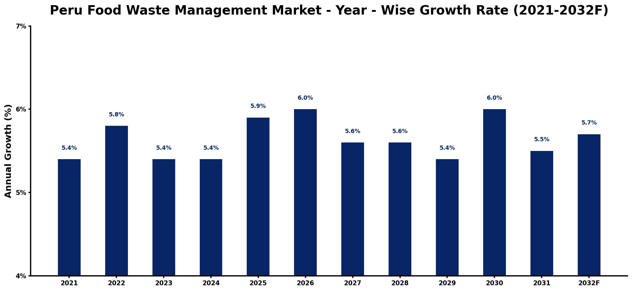 Peru Food Waste Management Market Year-wise Growth Rate and Key Drivers